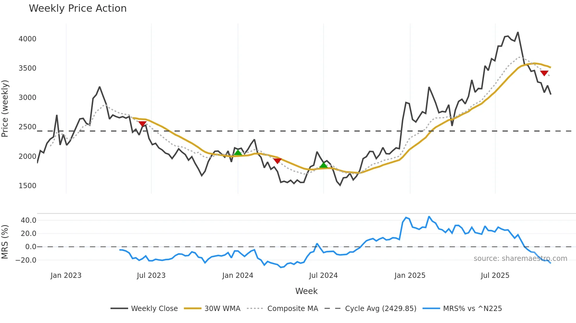 4776 weekly Price Action chart, closing 2025-10-27