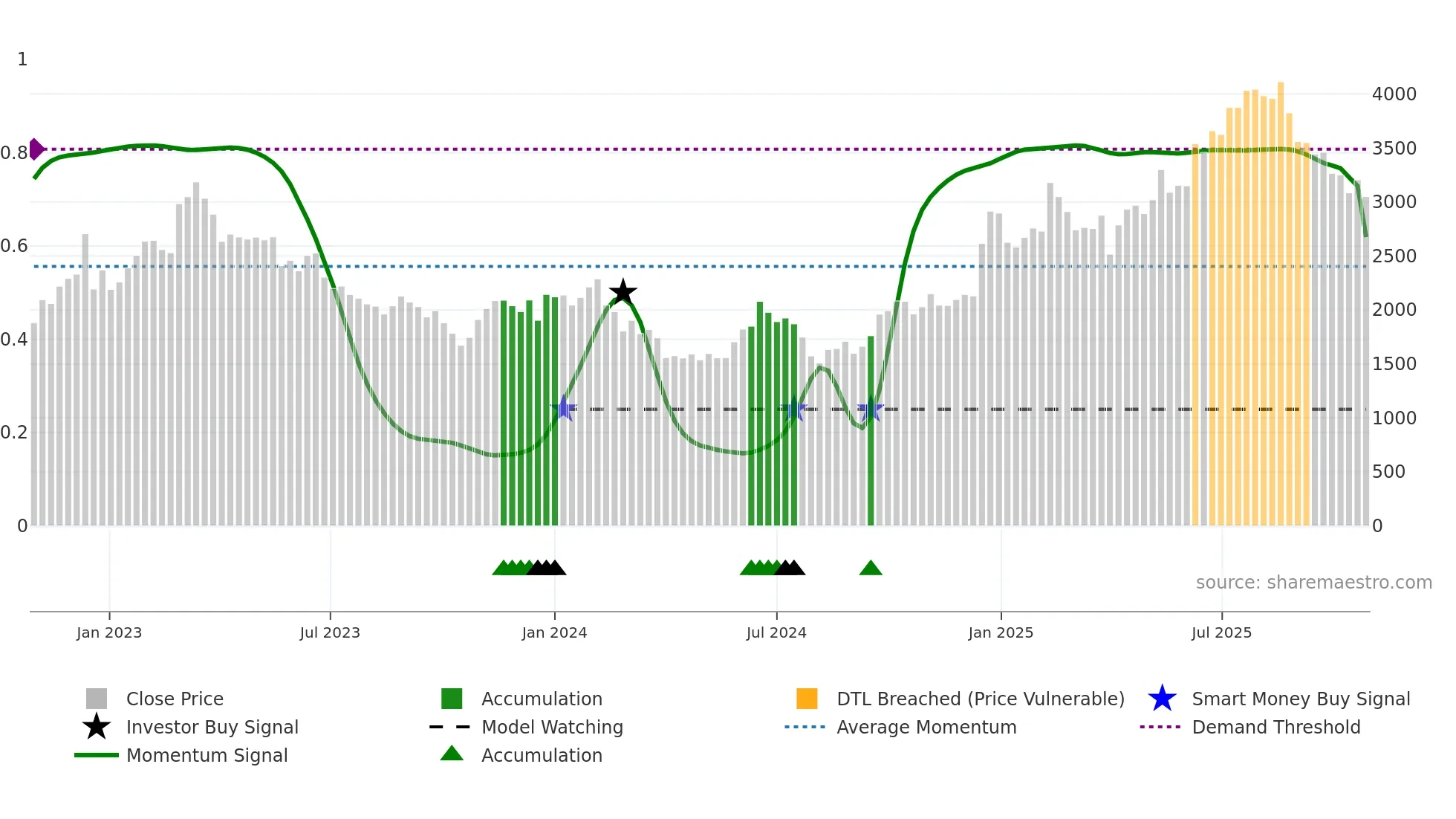 4776 weekly Smart Money chart