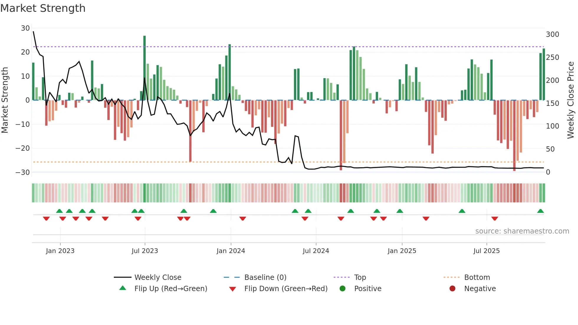BNED weekly Market Strength chart