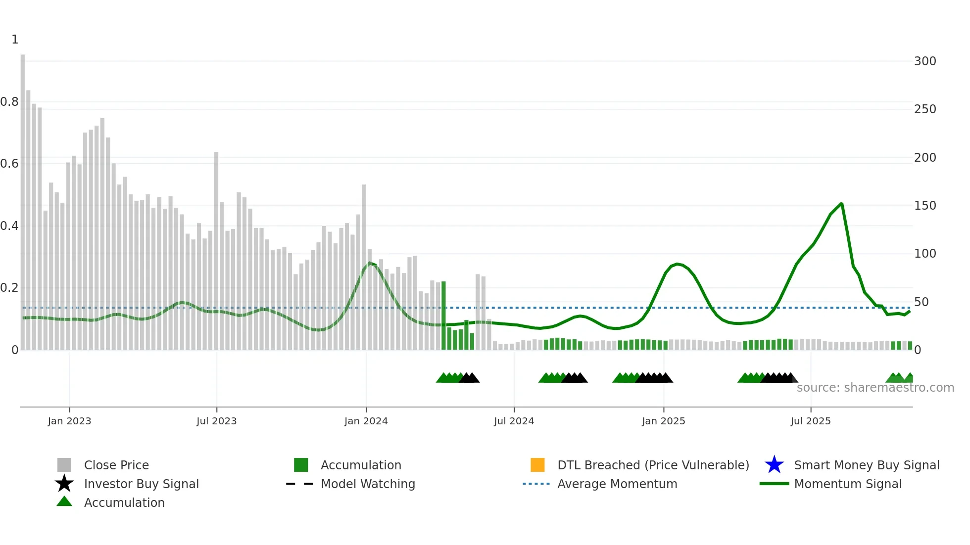 BNED weekly Smart Money chart
