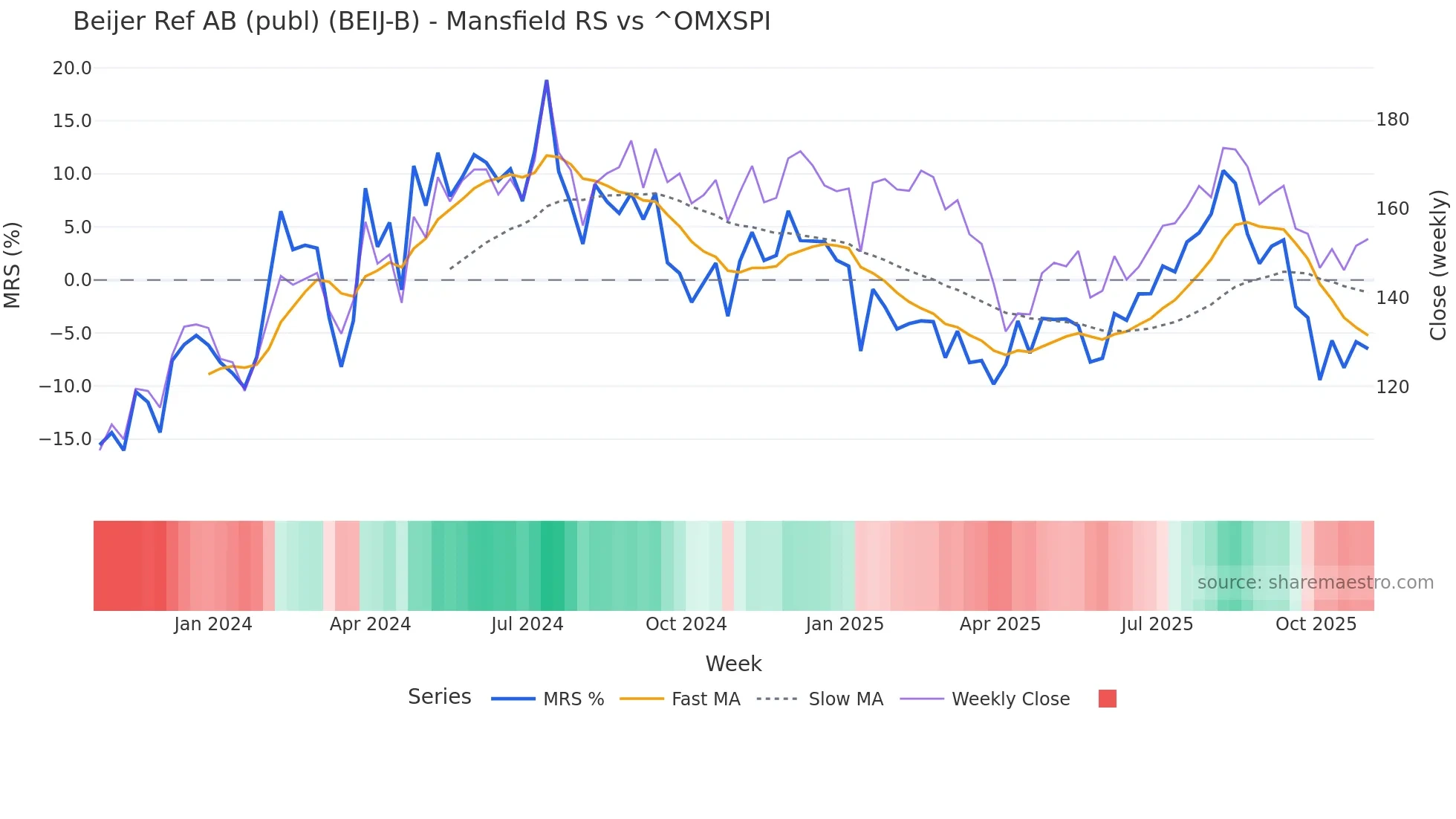 BEIJ-B Mansfield Relative Strength chart