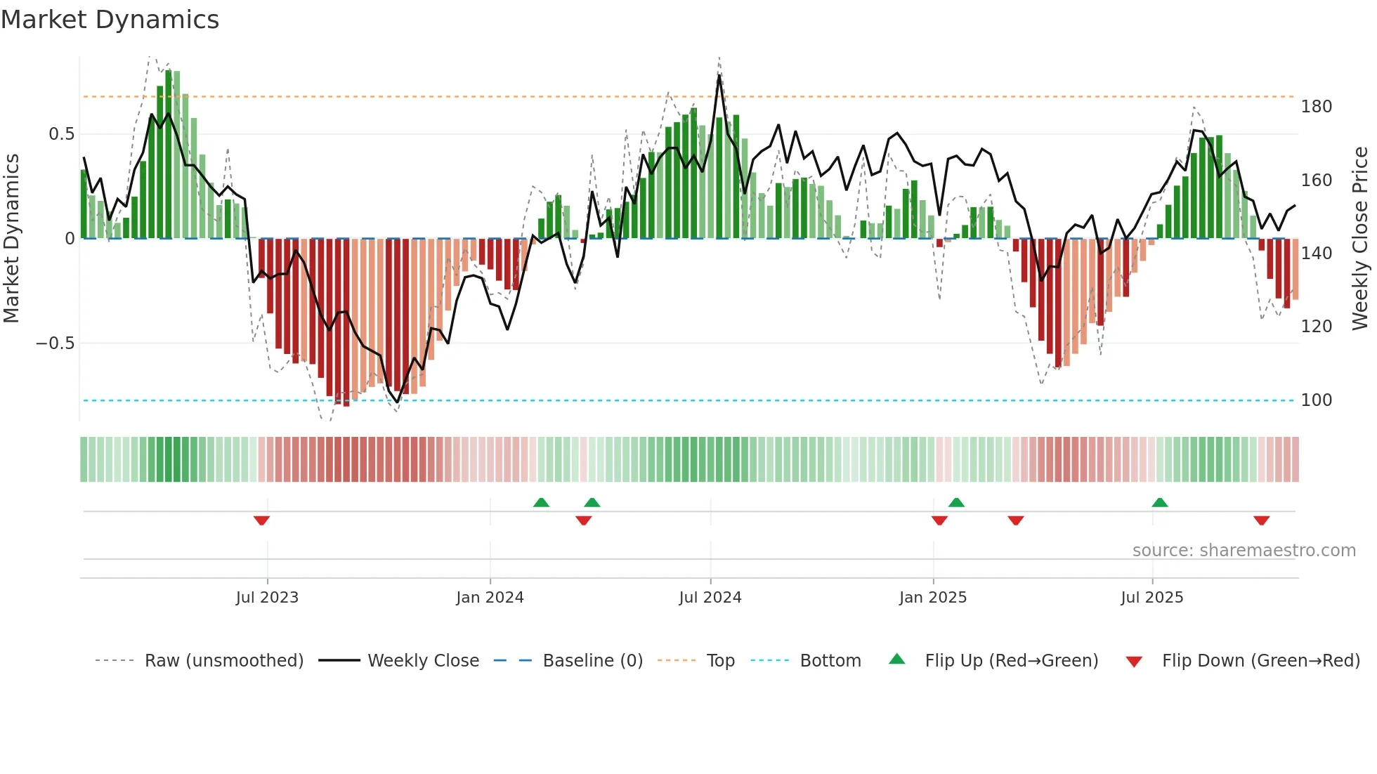 BEIJ-B weekly Market Dynamics chart