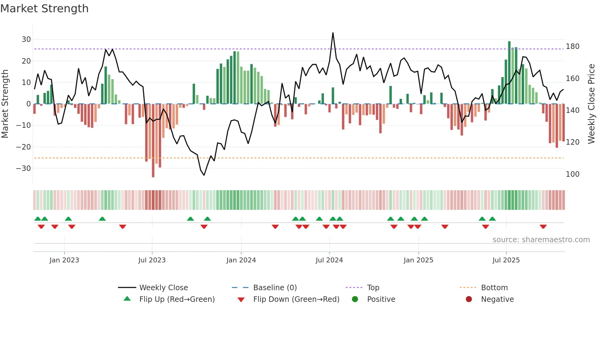 BEIJ-B weekly Market Strength chart