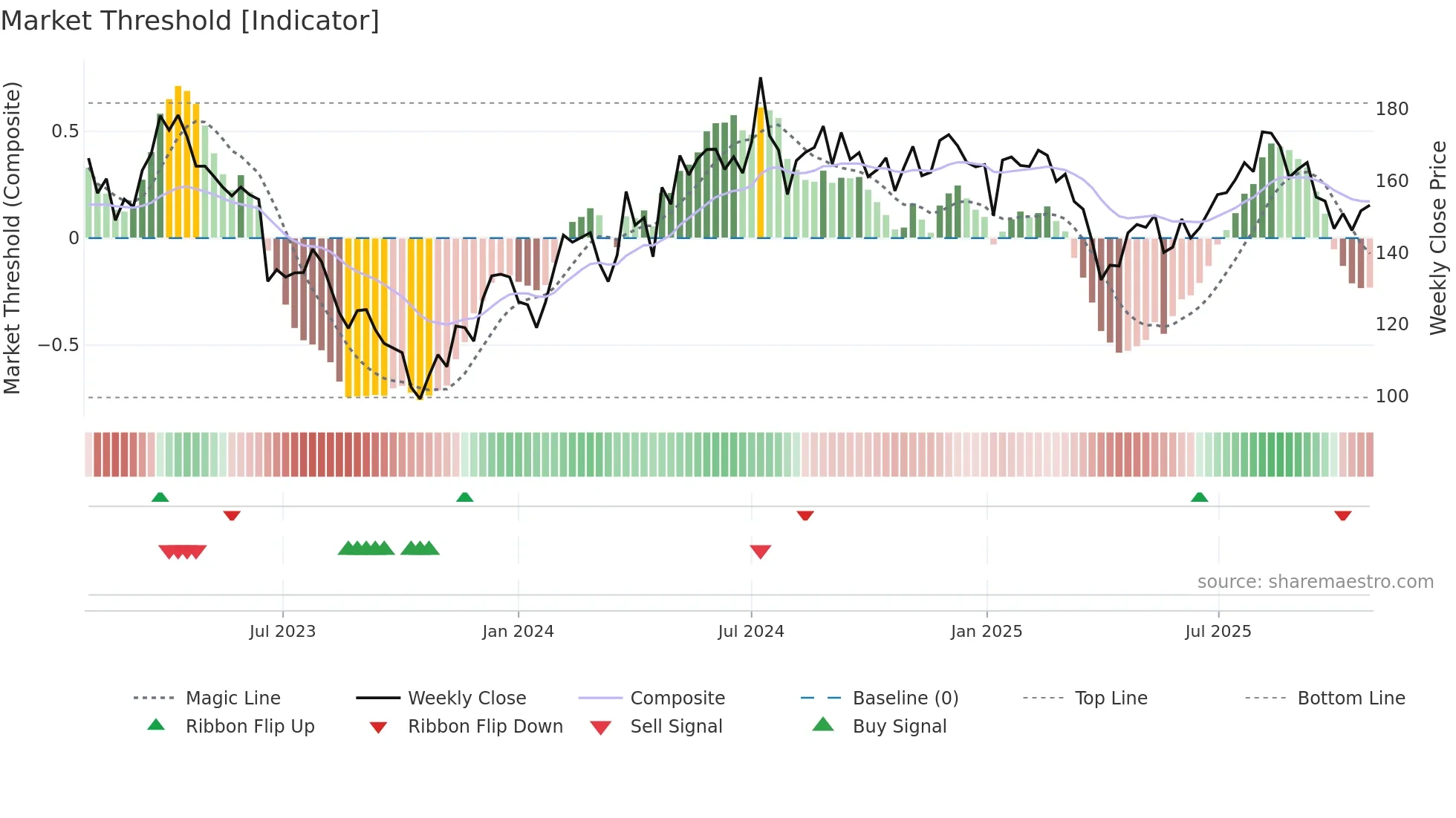 BEIJ-B weekly Market Threshold chart