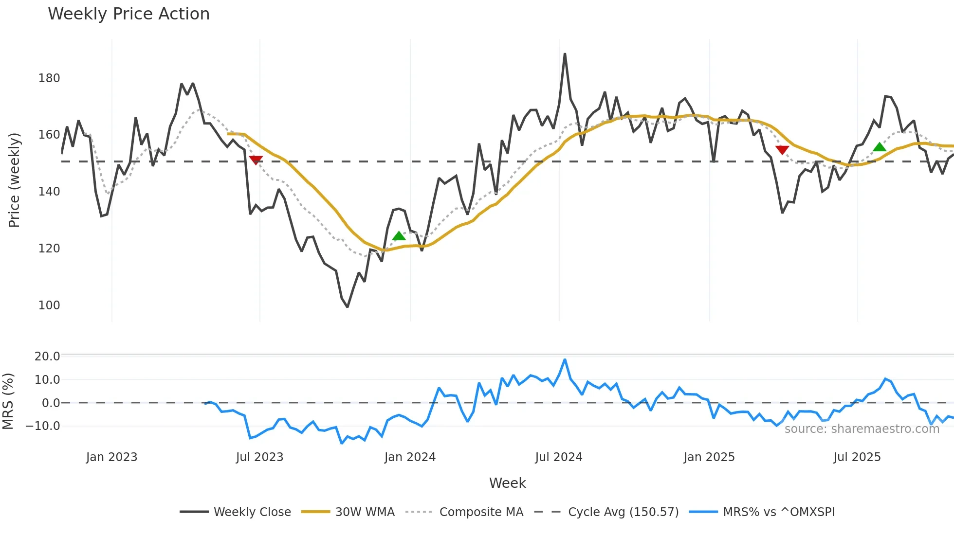 BEIJ-B weekly Price Action chart, closing 2025-10-27