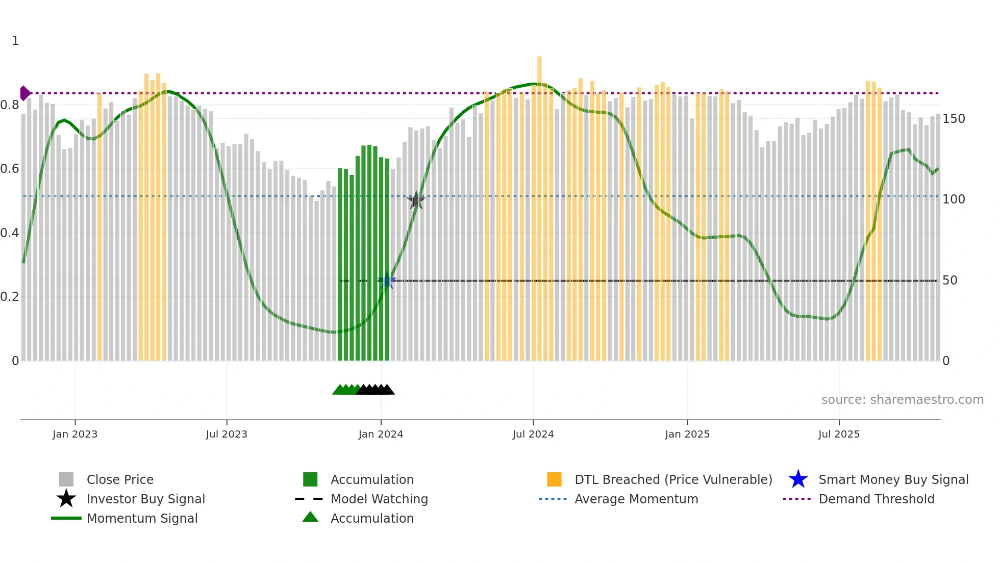 BEIJ-B weekly Smart Money chart