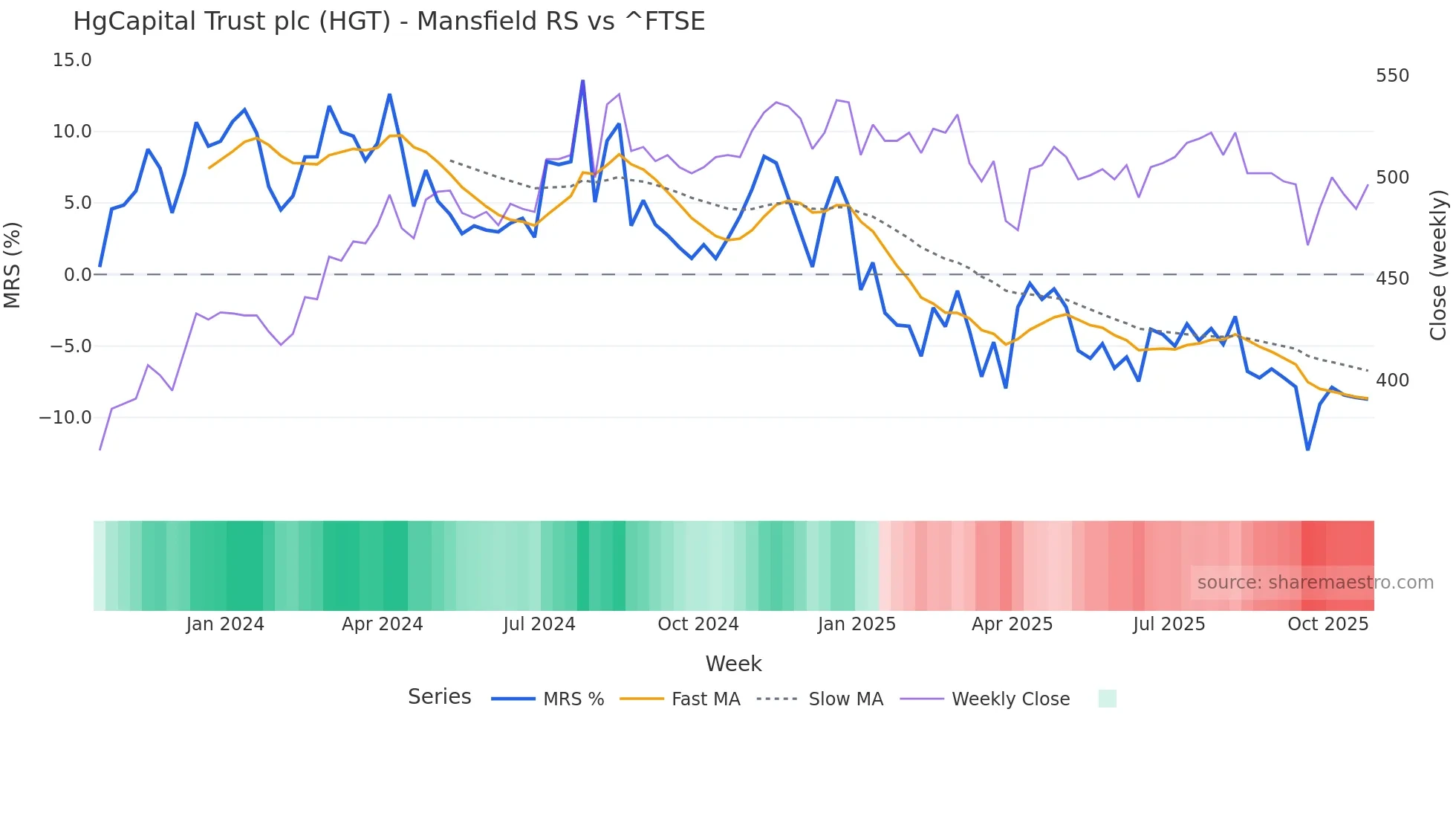 HGT Mansfield Relative Strength chart