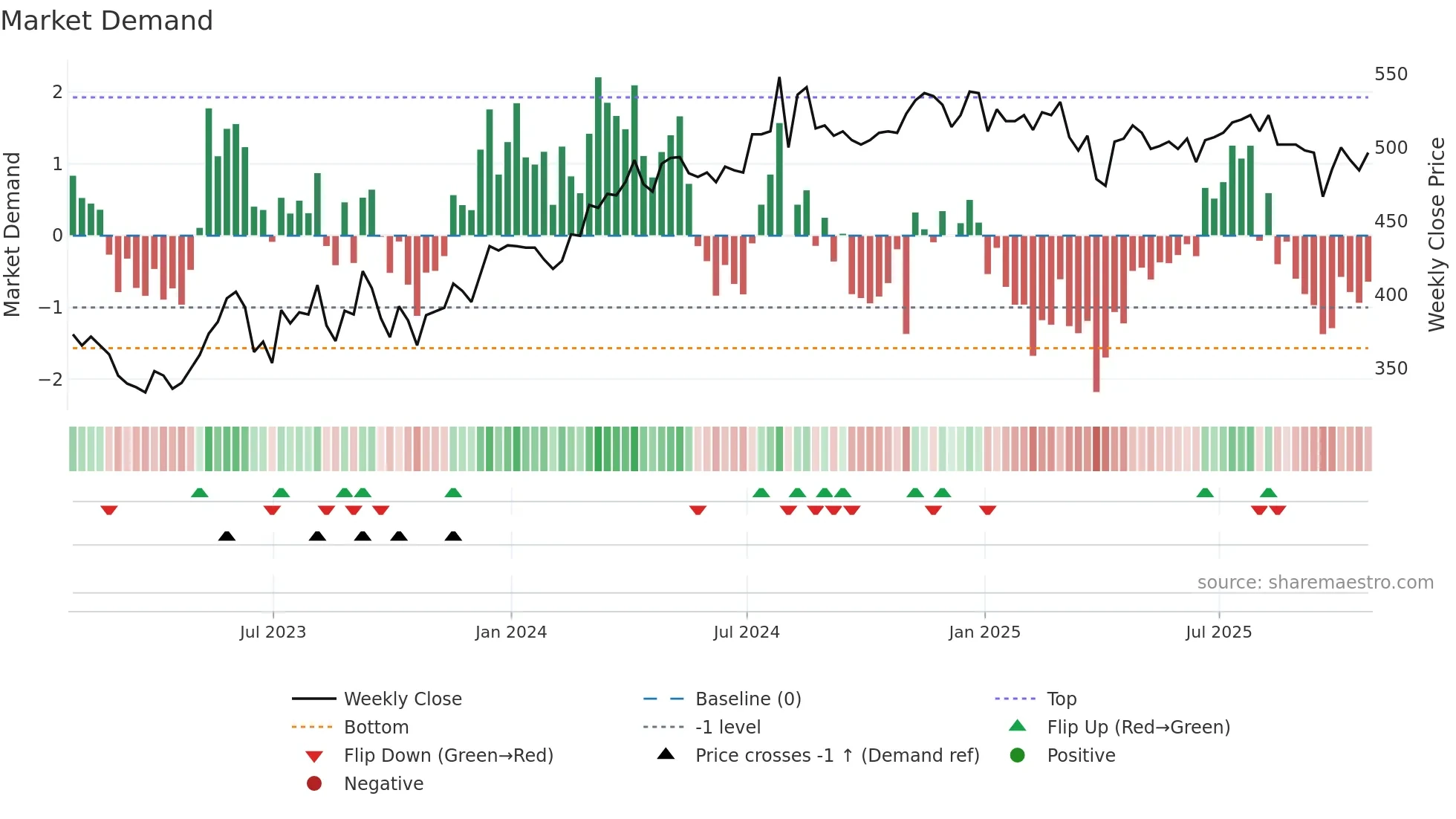 HGT weekly Market Demand chart