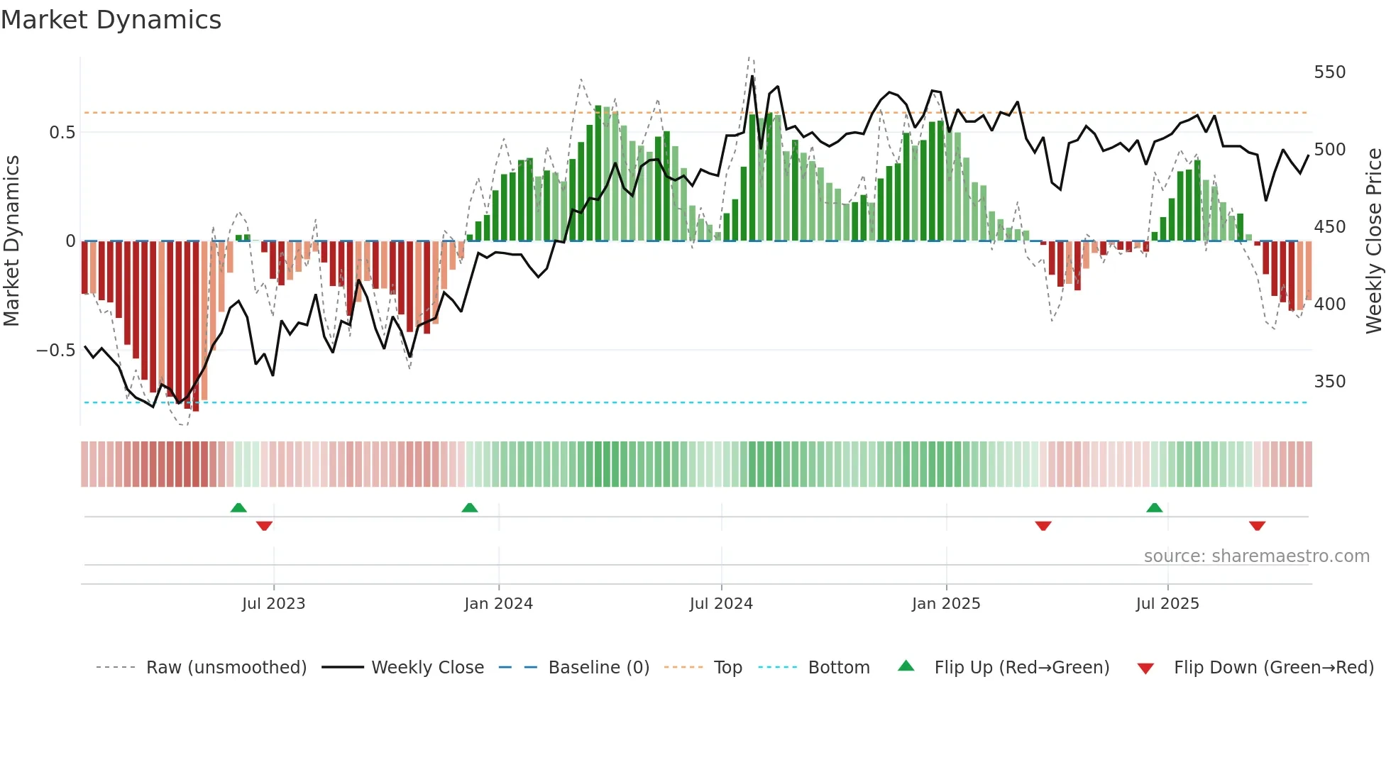 HGT weekly Market Dynamics chart