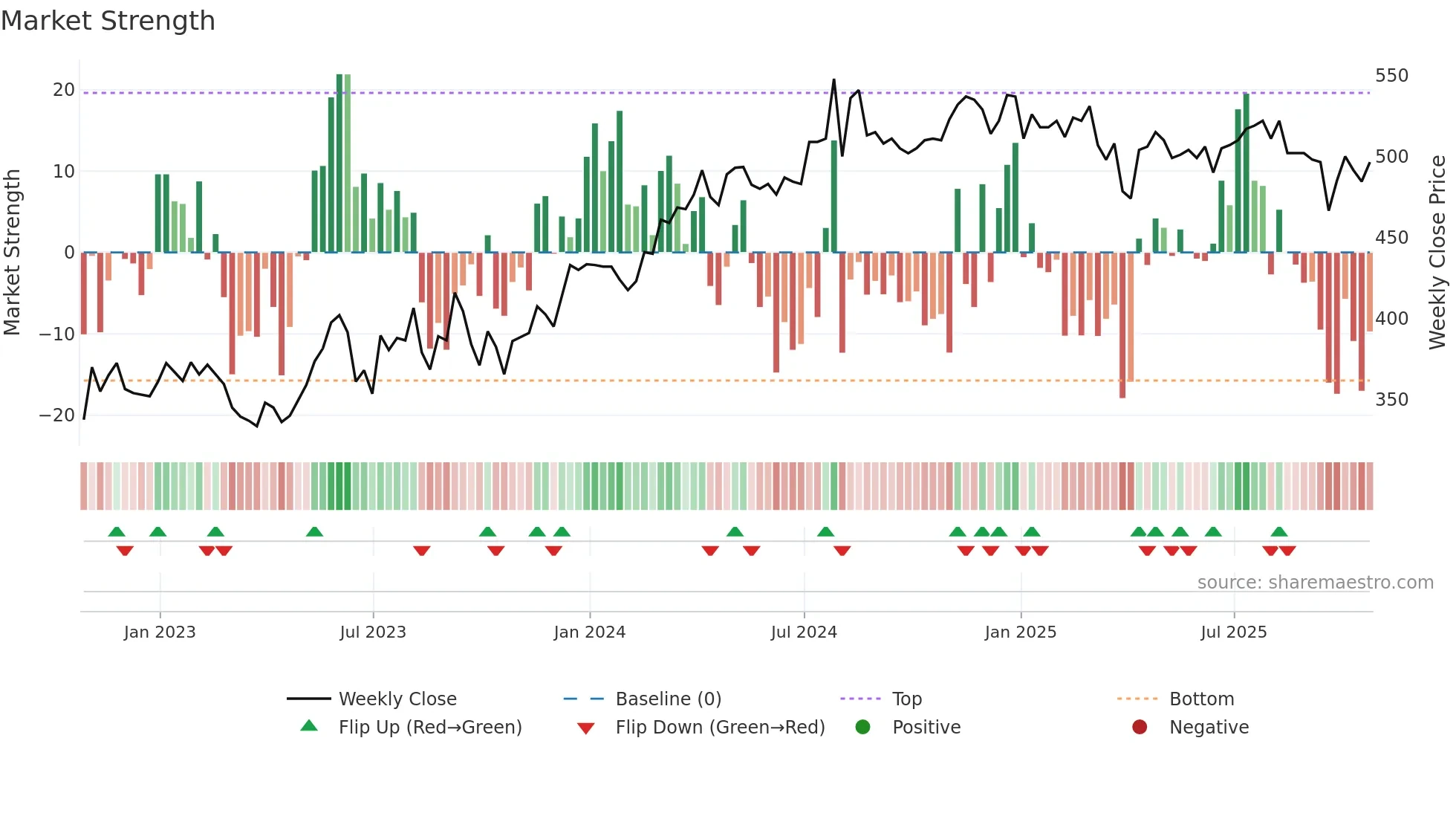 HGT weekly Market Strength chart