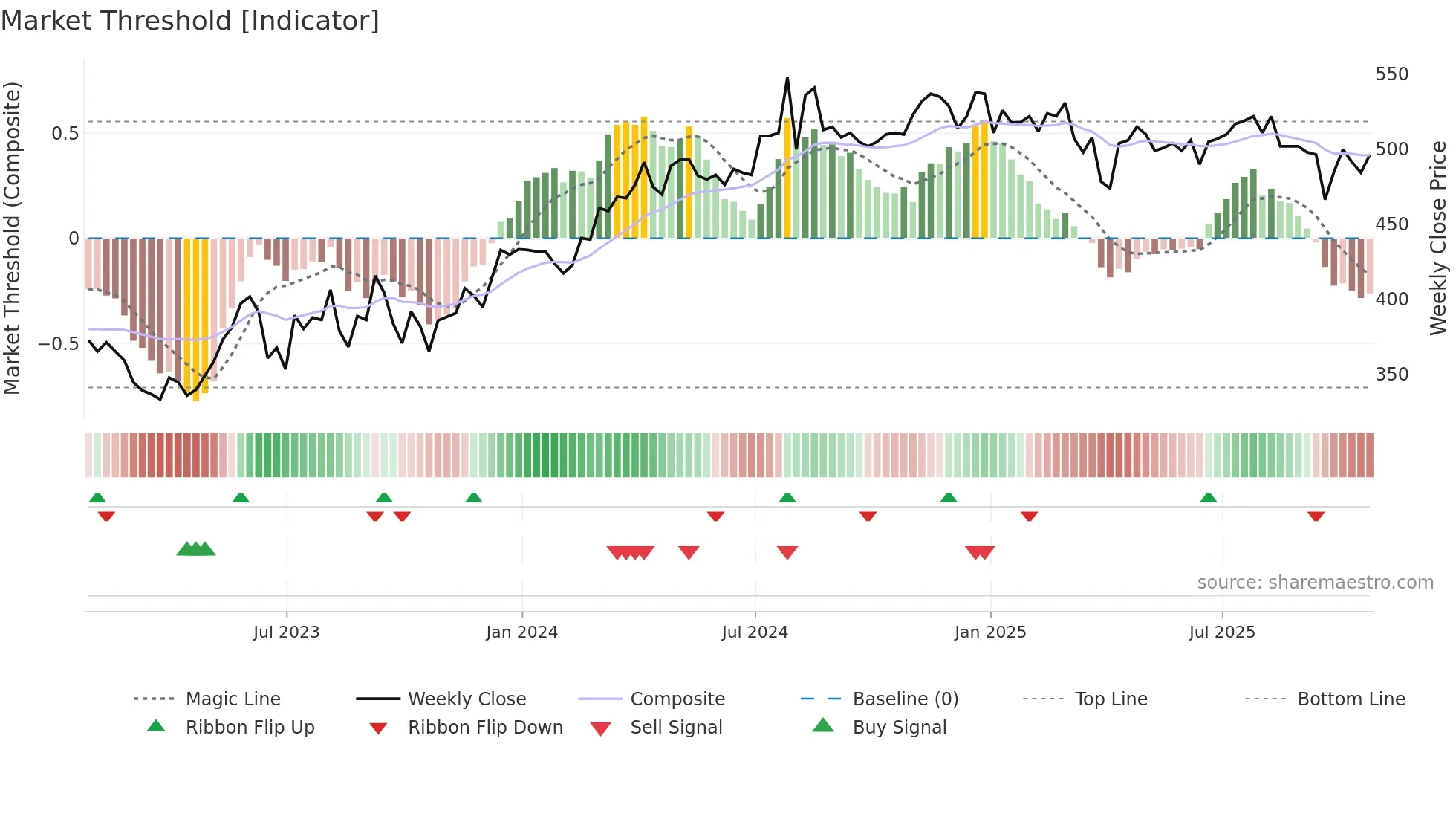 HGT weekly Market Threshold chart