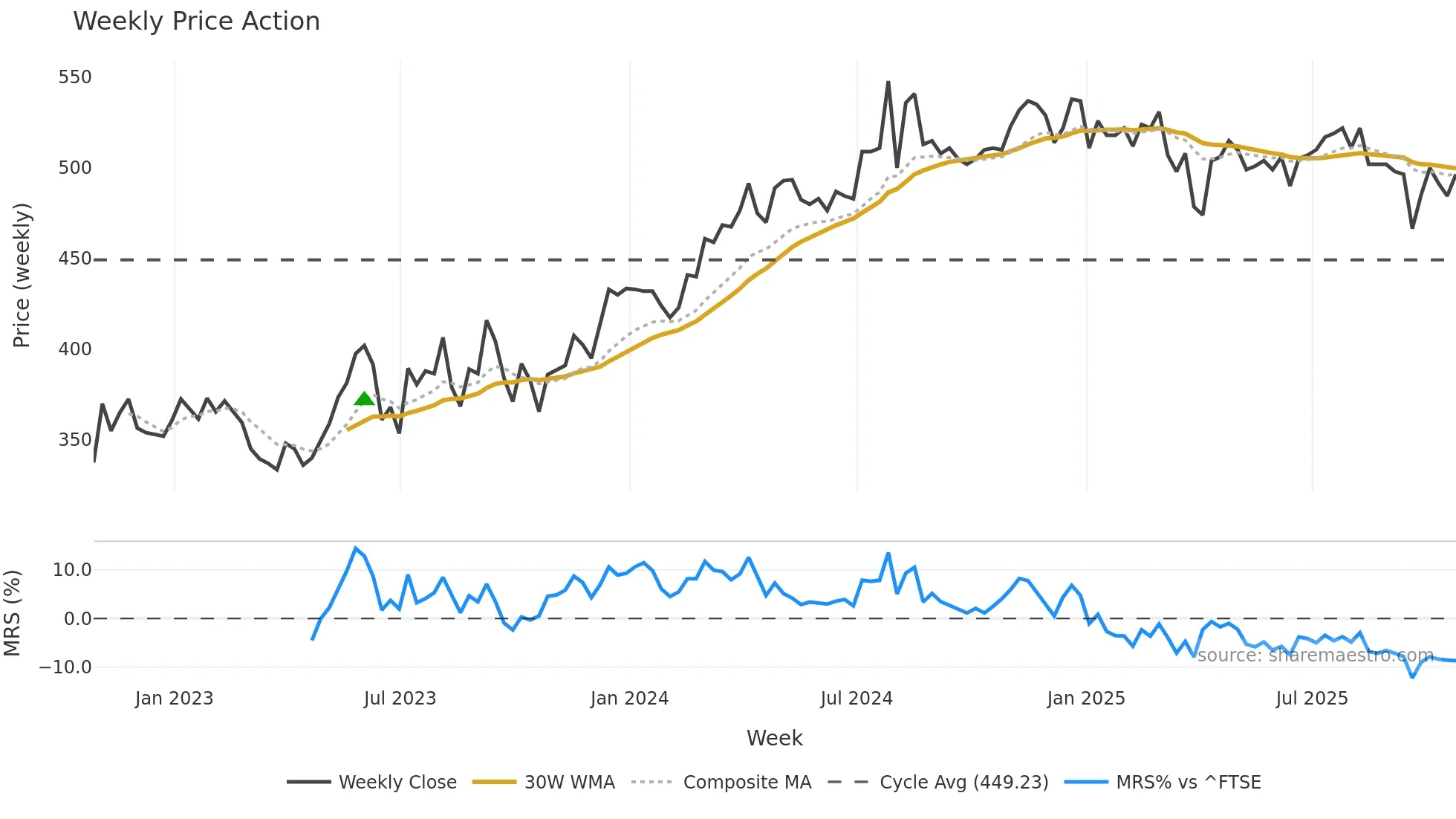 HGT weekly Price Action chart, closing 2025-10-24