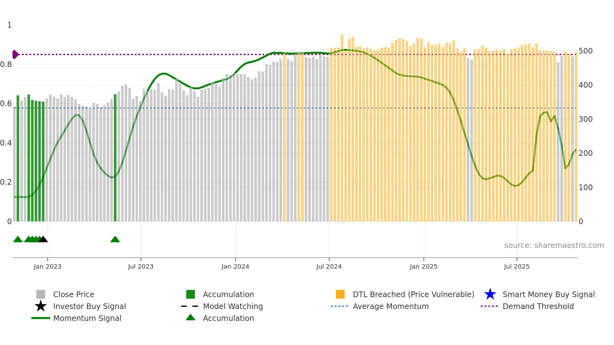 HGT weekly Smart Money chart