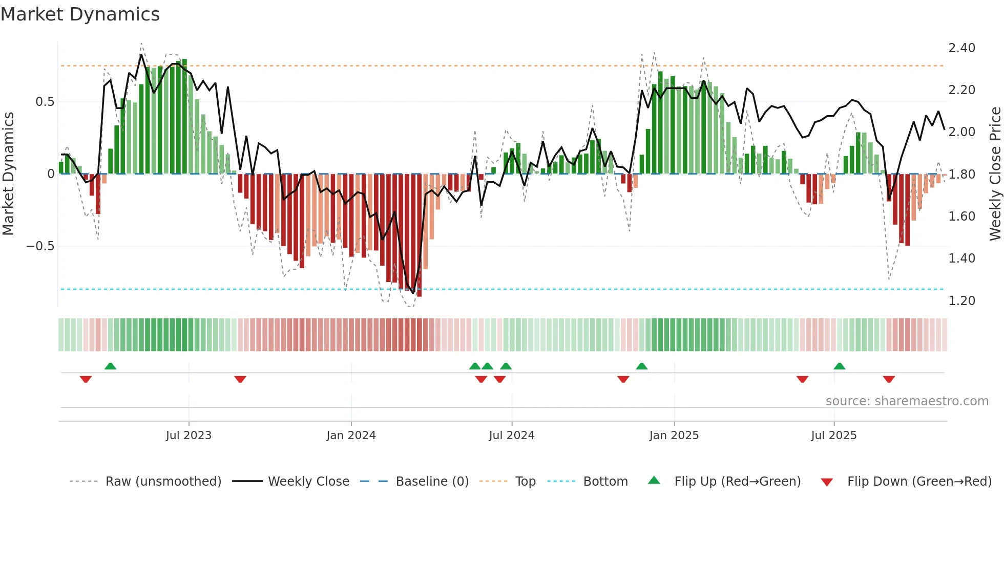 1345 weekly Market Dynamics chart