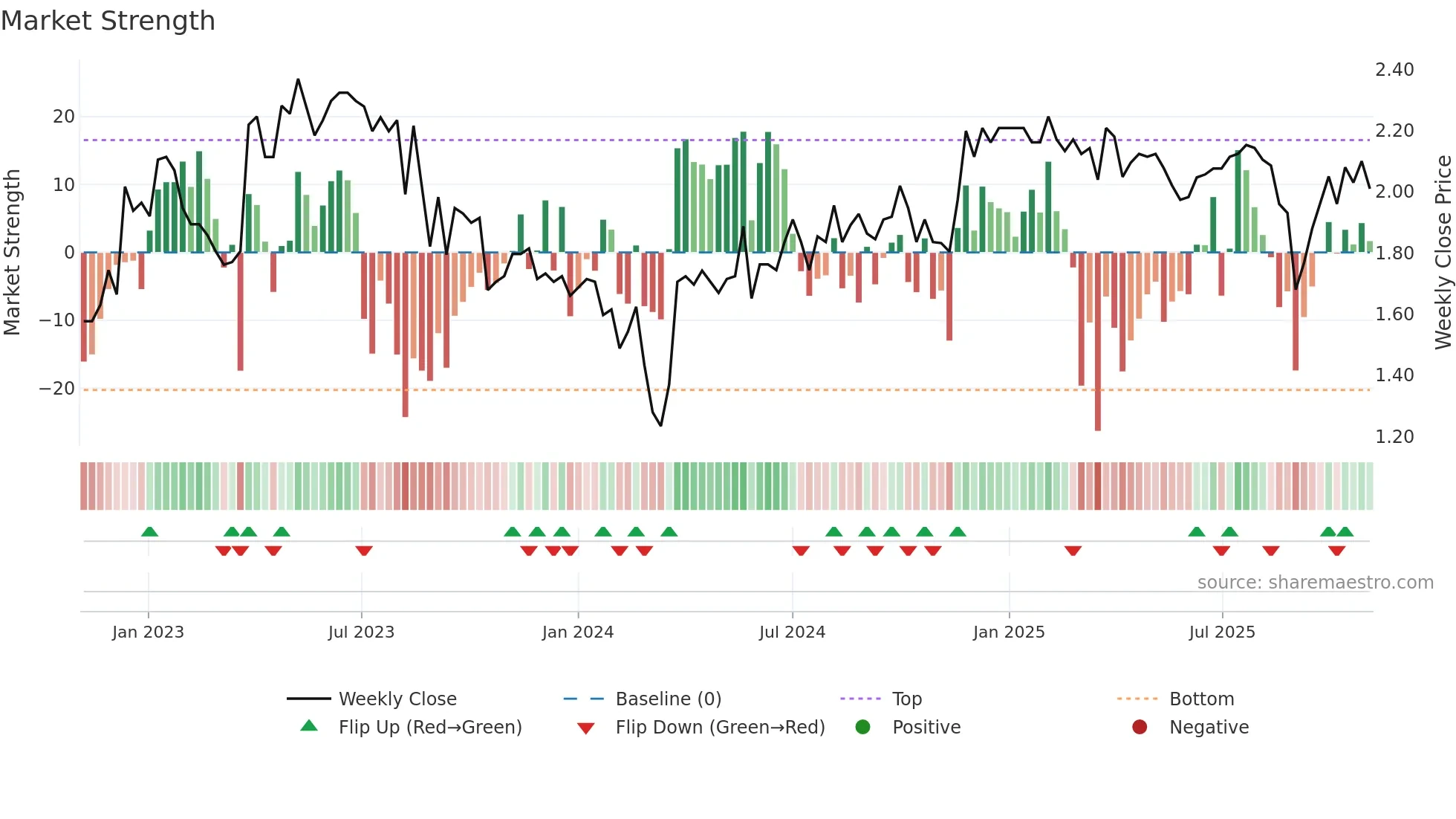 1345 weekly Market Strength chart