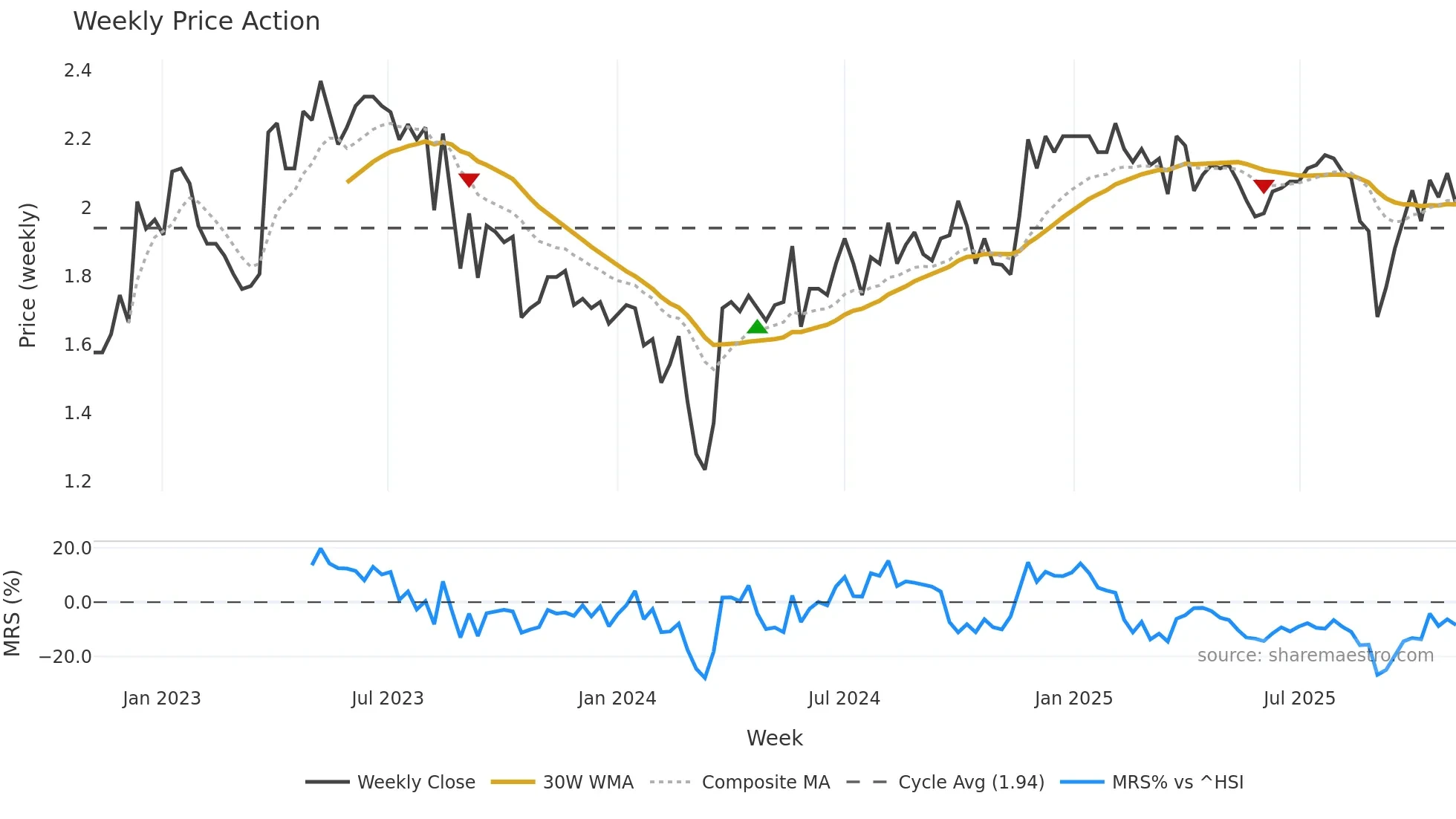 1345 weekly Price Action chart, closing 2025-11-03
