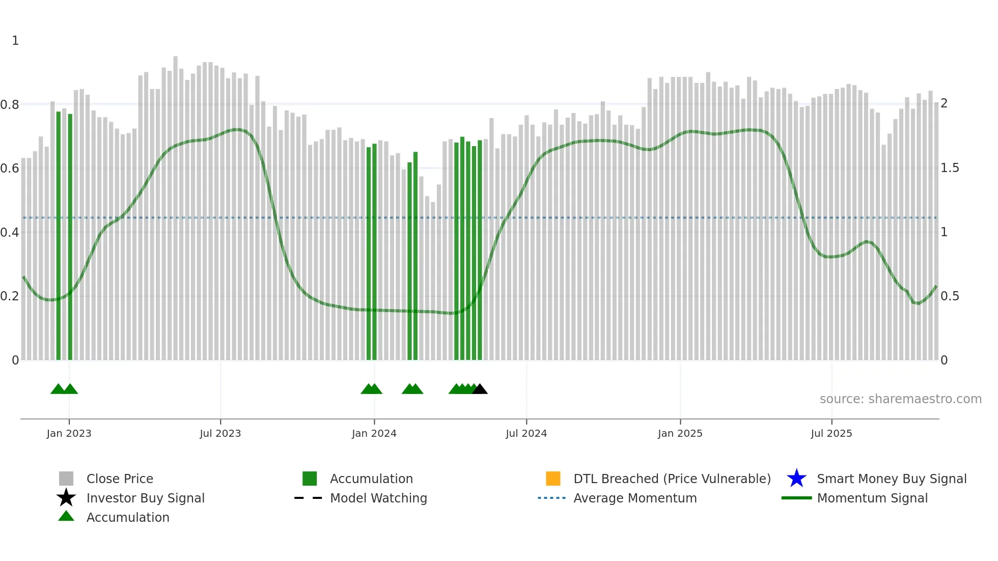 1345 weekly Smart Money chart