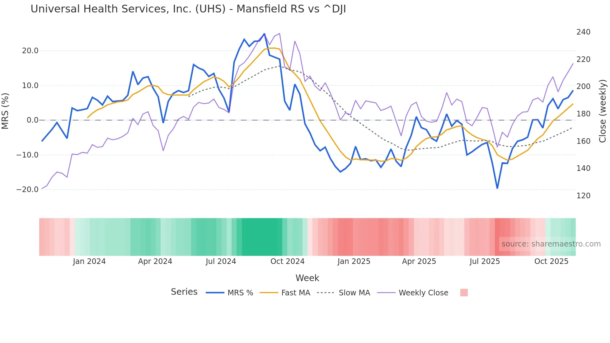 UHS Mansfield Relative Strength chart
