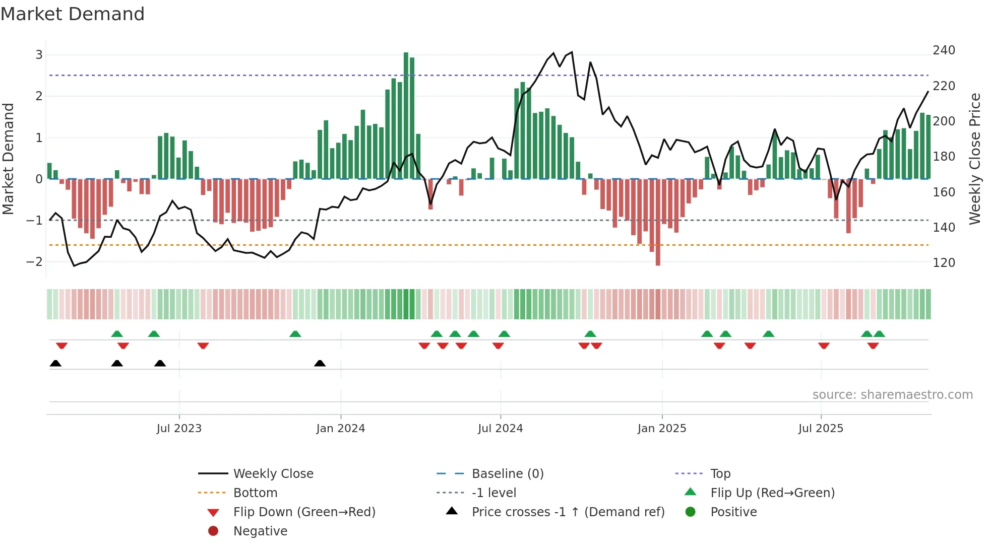 UHS weekly Market Demand chart