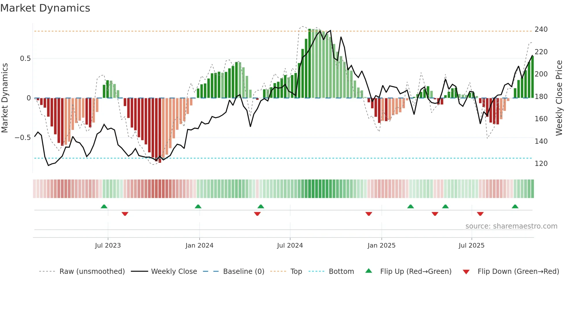 UHS weekly Market Dynamics chart