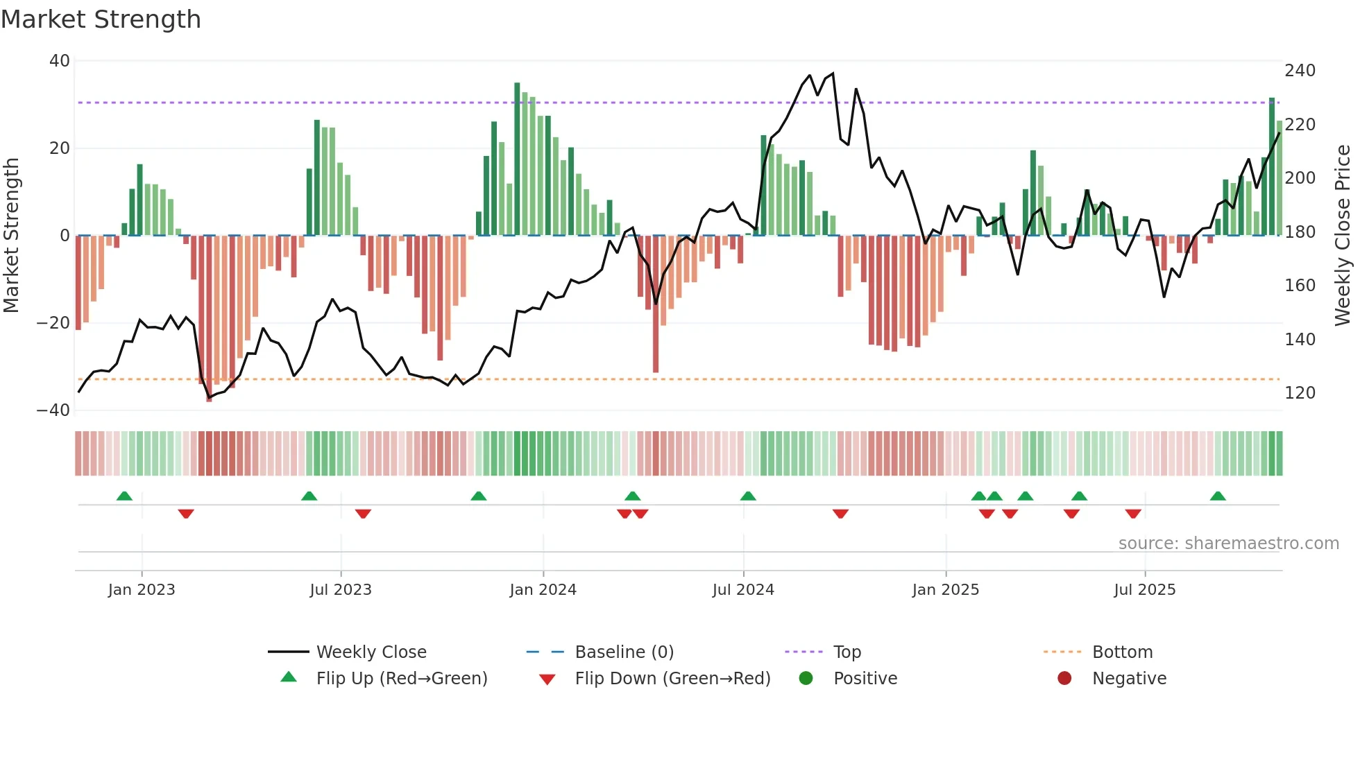 UHS weekly Market Strength chart