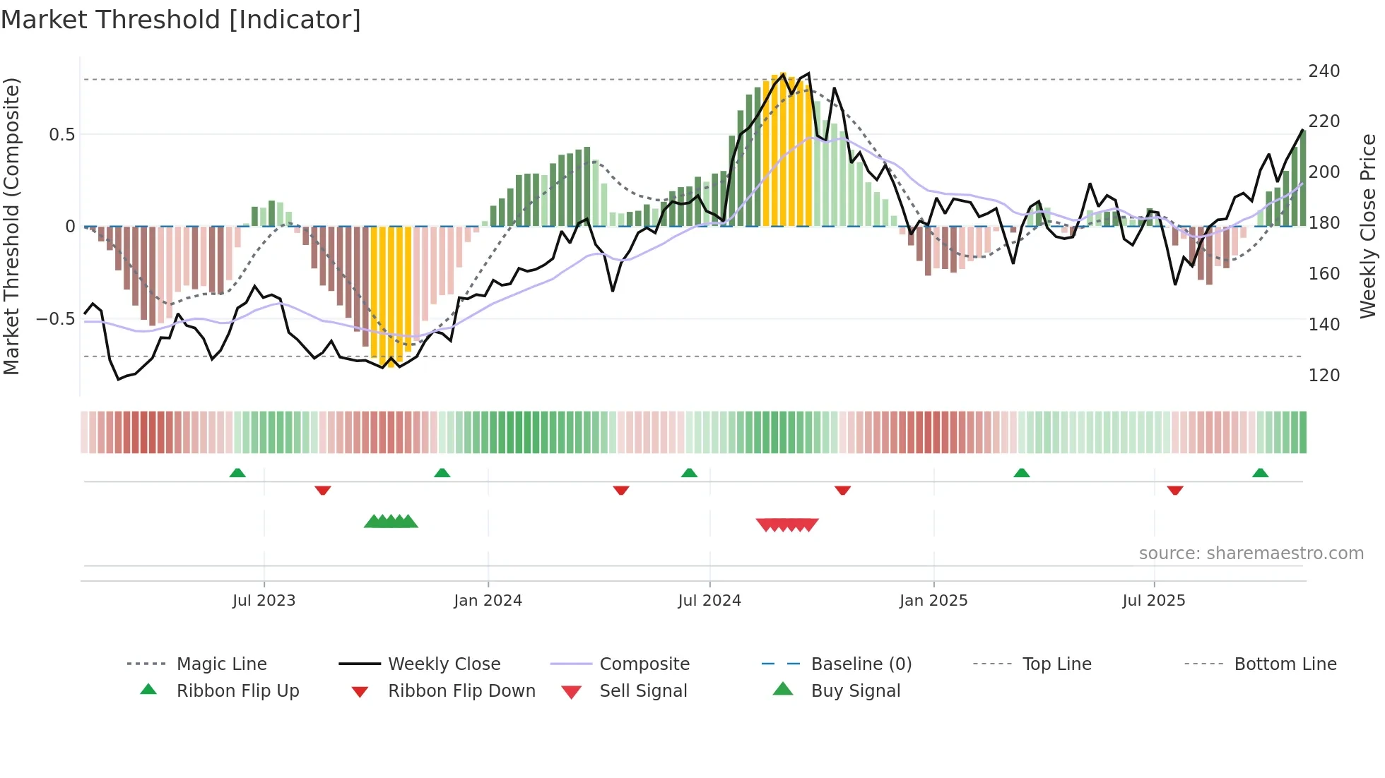 UHS weekly Market Threshold chart