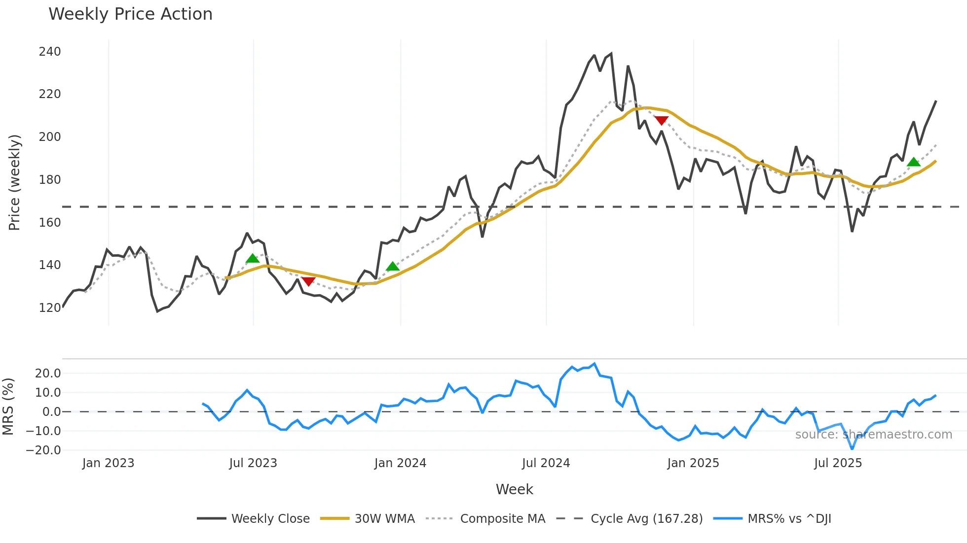 UHS weekly Price Action chart, closing 2025-10-31
