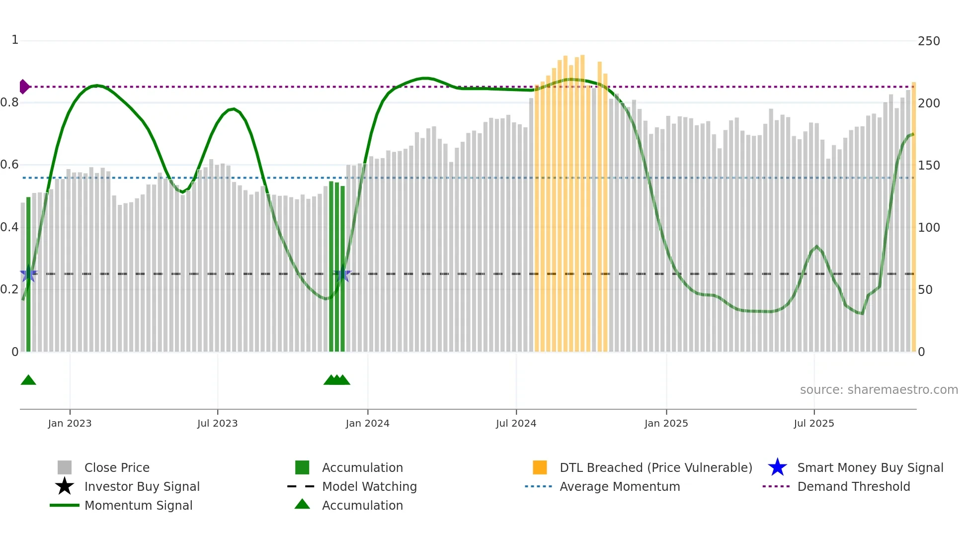 UHS weekly Smart Money chart