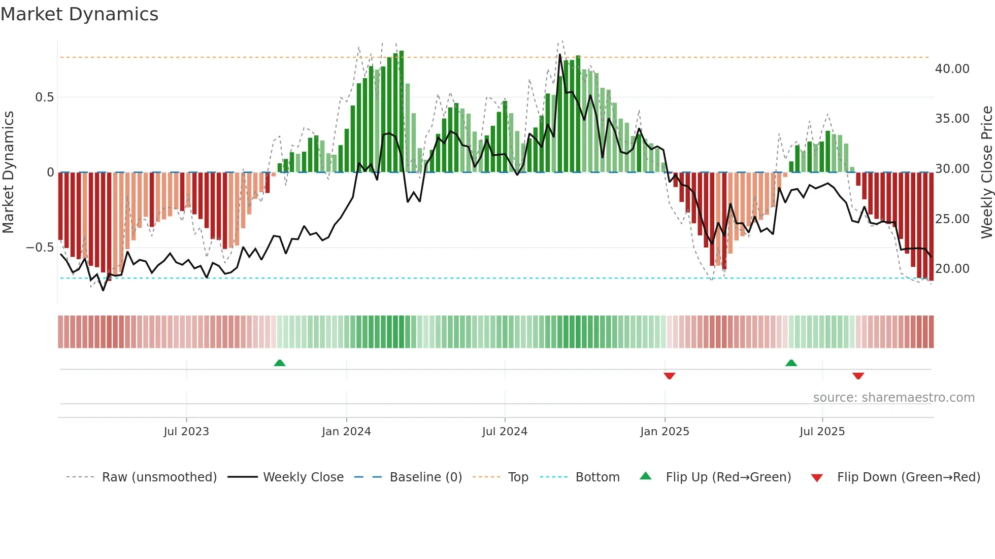 LAXMICOT weekly Market Dynamics chart