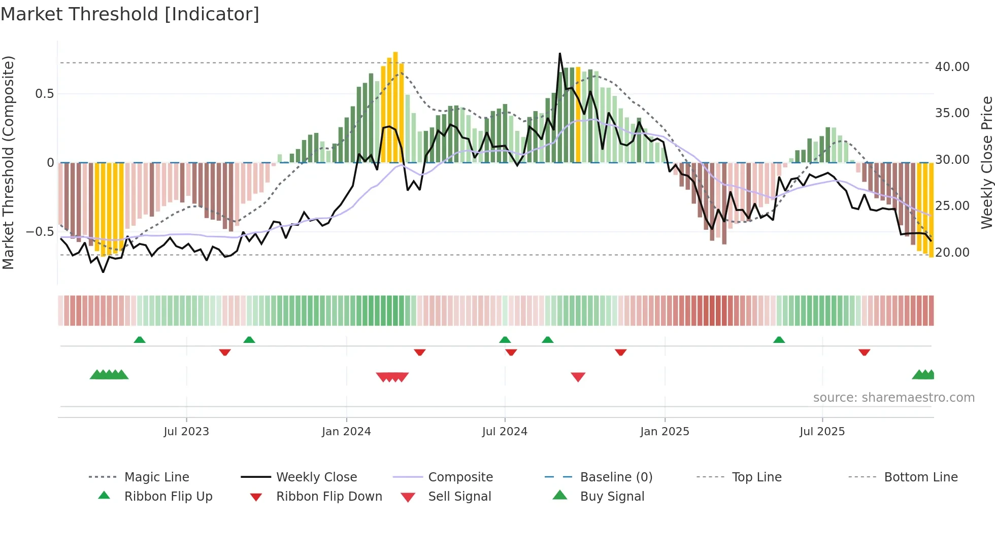LAXMICOT weekly Market Threshold chart