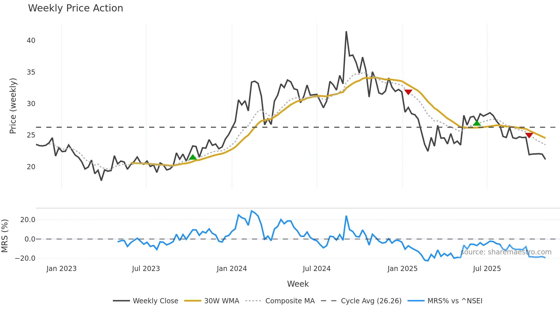 LAXMICOT weekly Price Action chart, closing 2025-10-27
