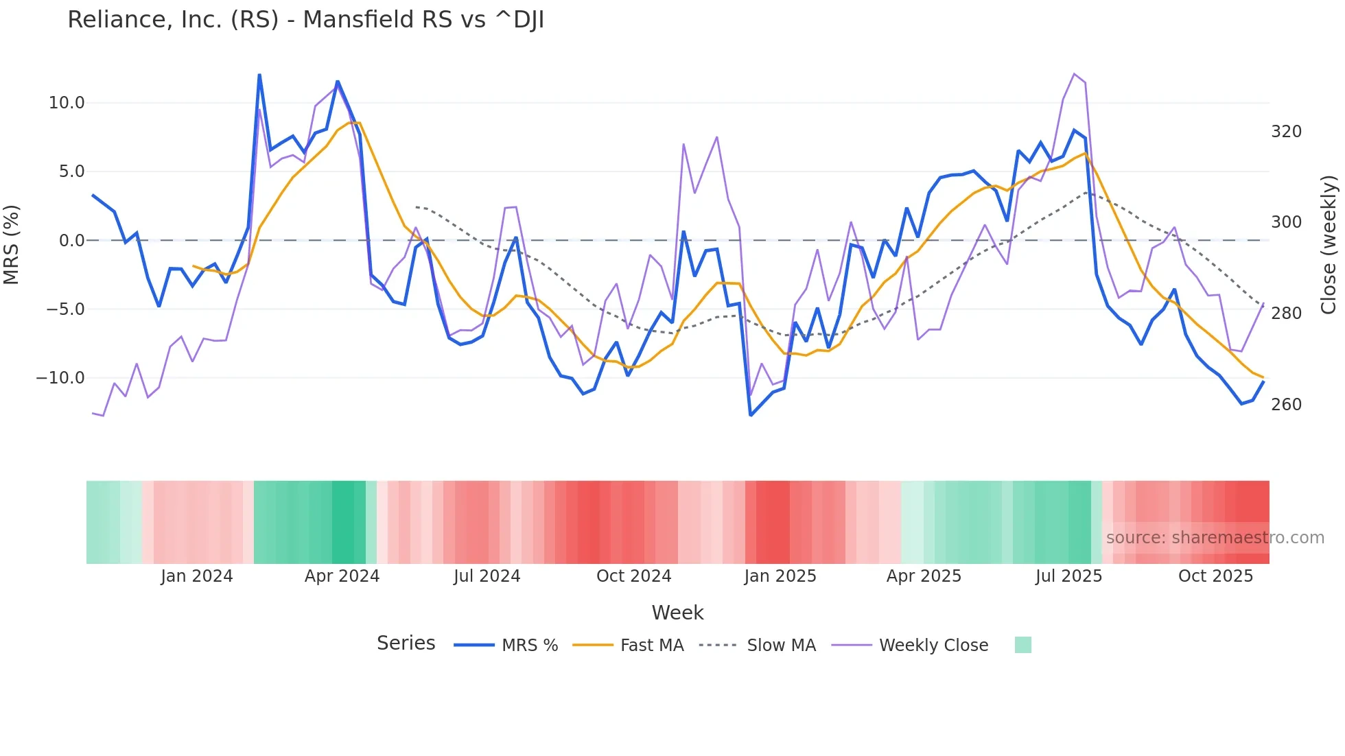 RS Mansfield Relative Strength chart