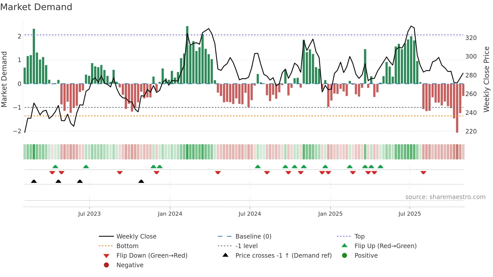 RS weekly Market Demand chart