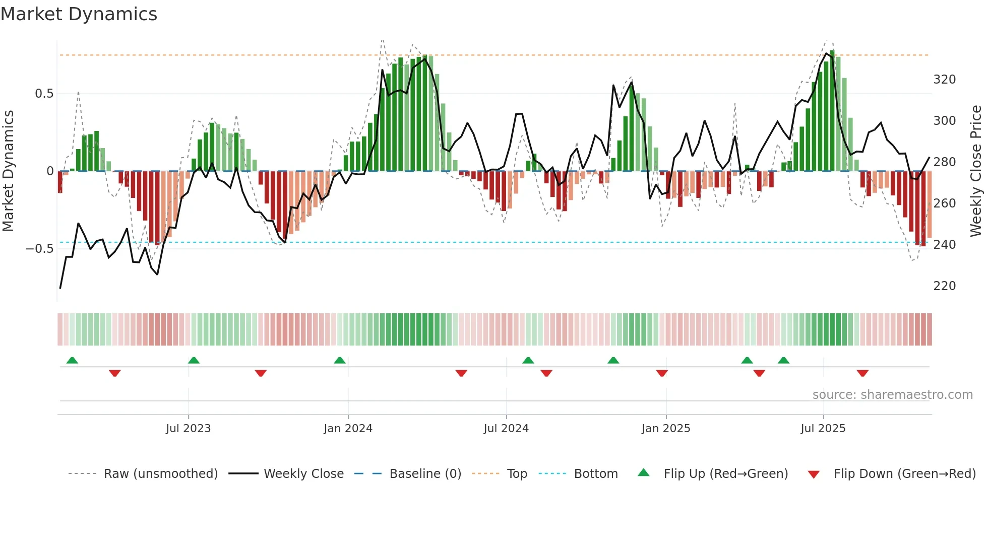 RS weekly Market Dynamics chart