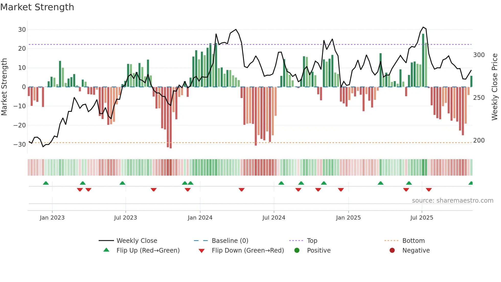 RS weekly Market Strength chart