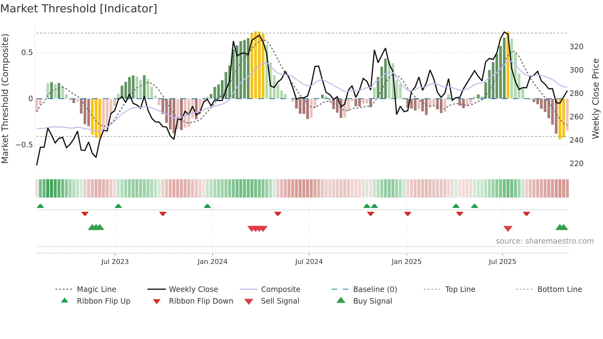 RS weekly Market Threshold chart