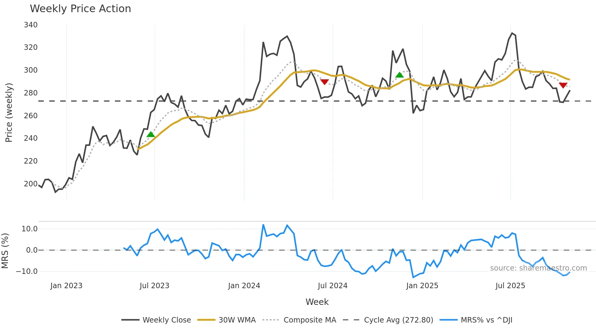 RS weekly Price Action chart, closing 2025-10-31