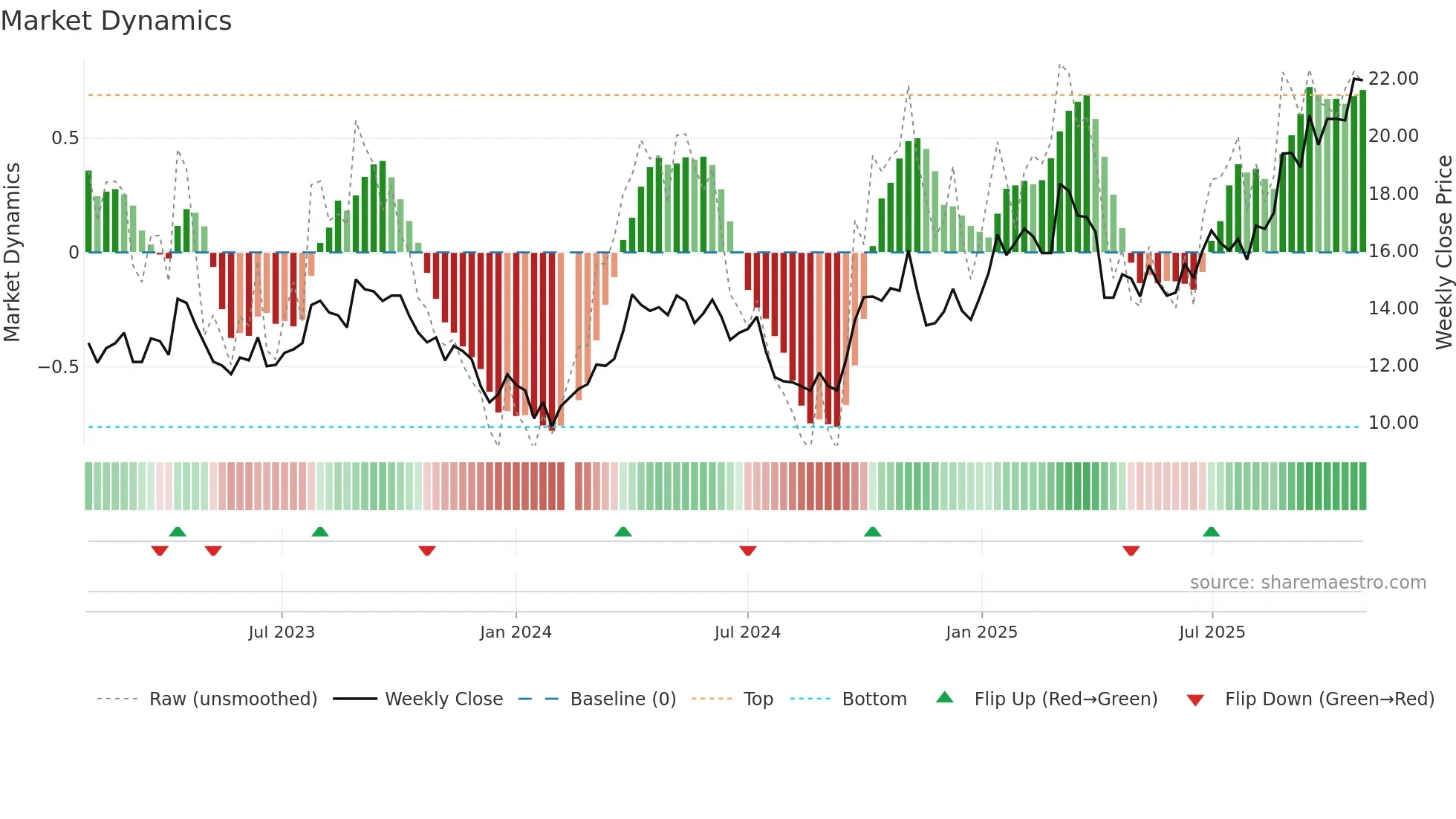 000807 weekly Market Dynamics chart
