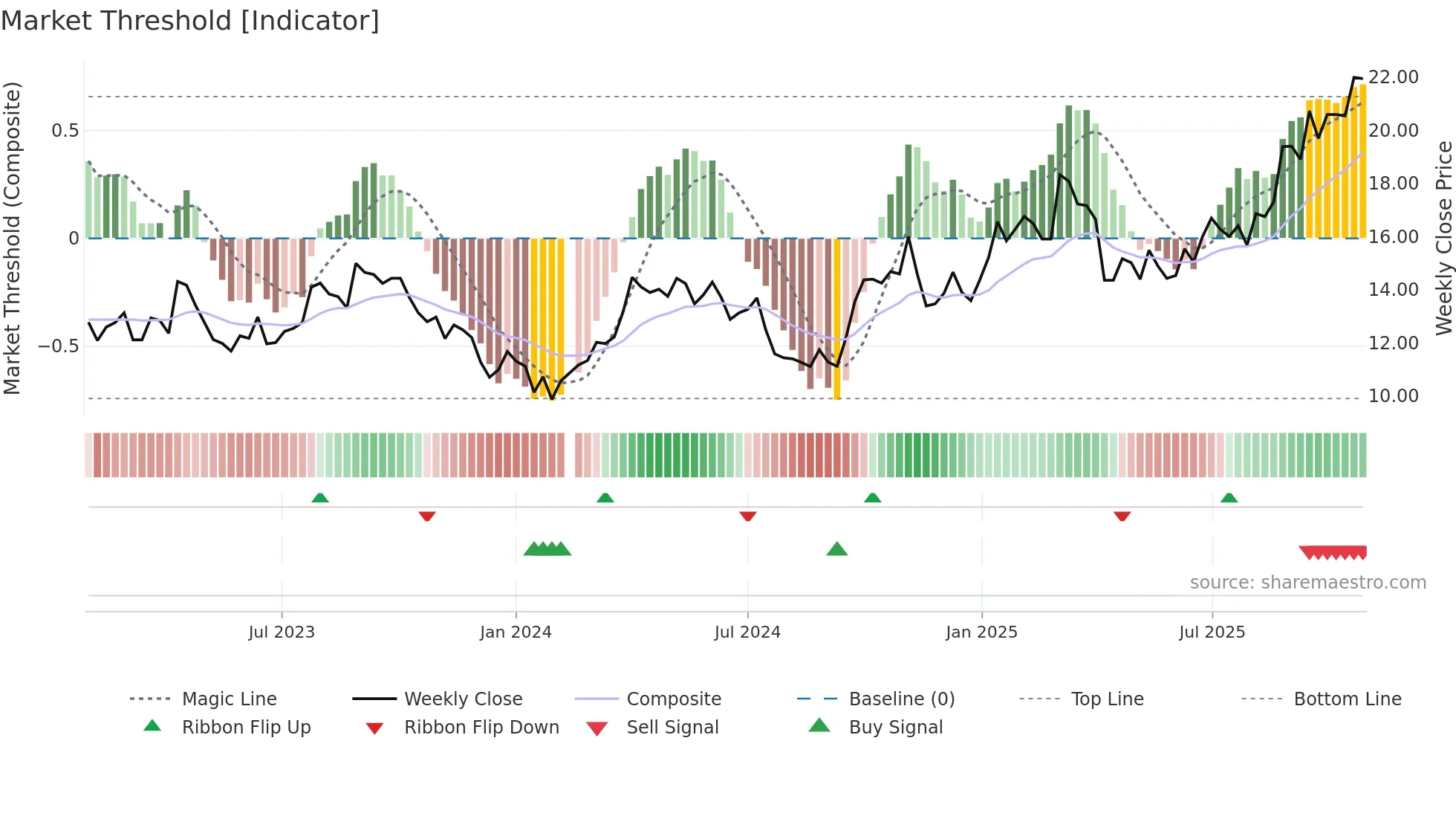 000807 weekly Market Threshold chart