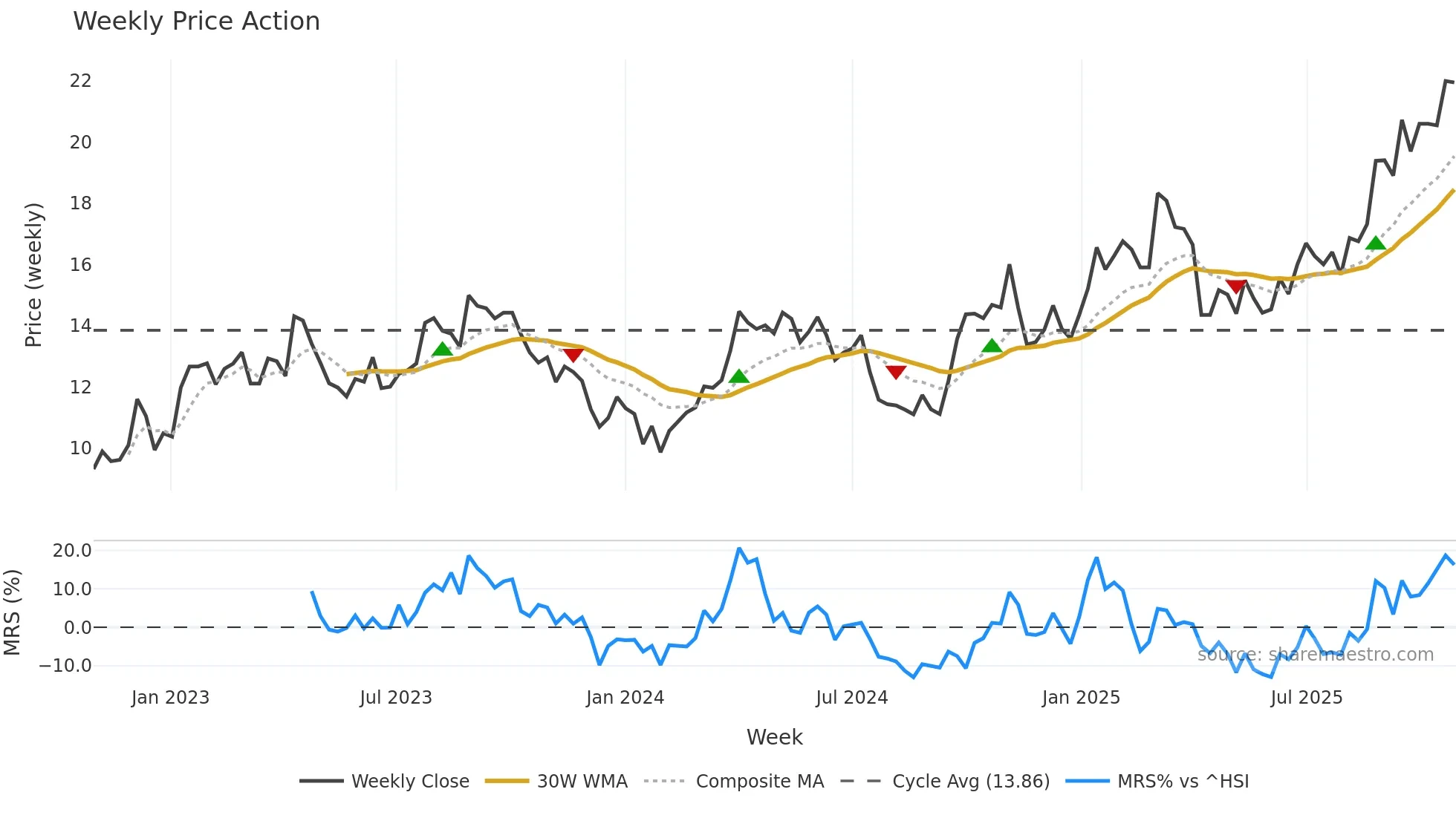 000807 weekly Price Action chart, closing 2025-10-27