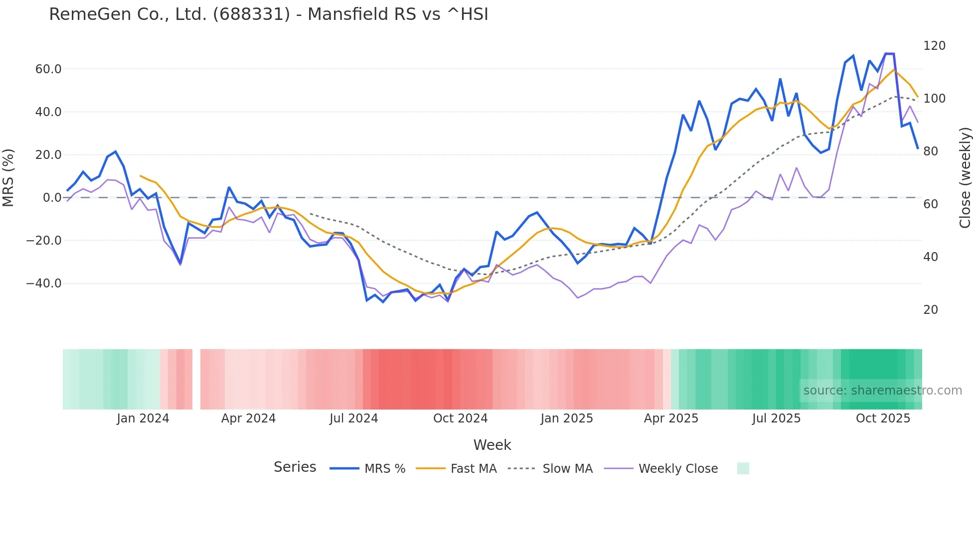 688331 Mansfield Relative Strength chart
