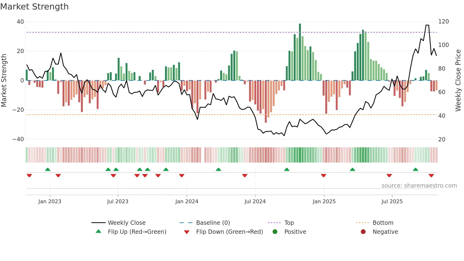 688331 weekly Market Strength chart