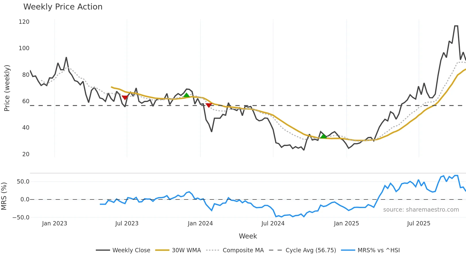 688331 weekly Price Action chart, closing 2025-10-27