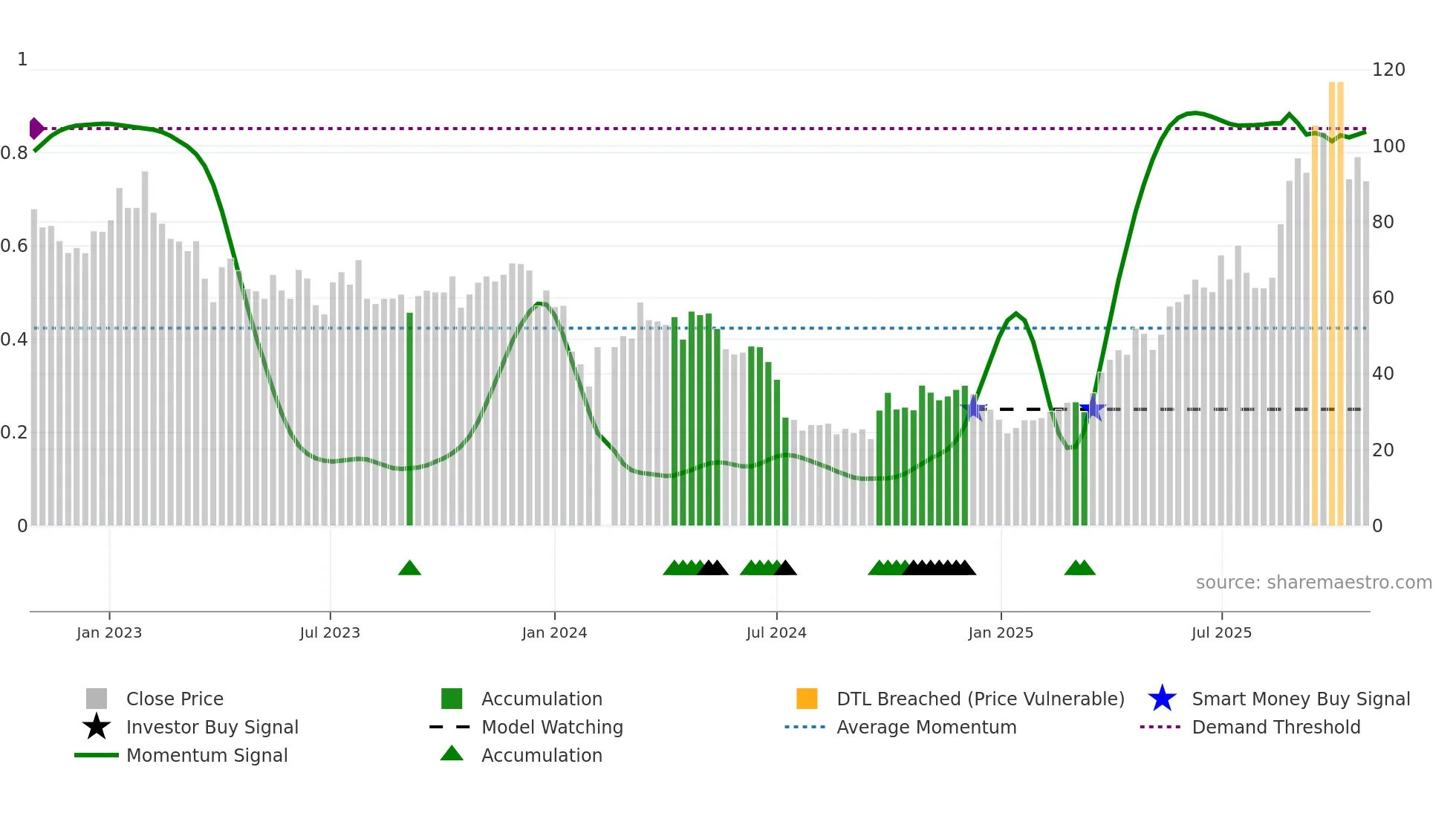 688331 weekly Smart Money chart