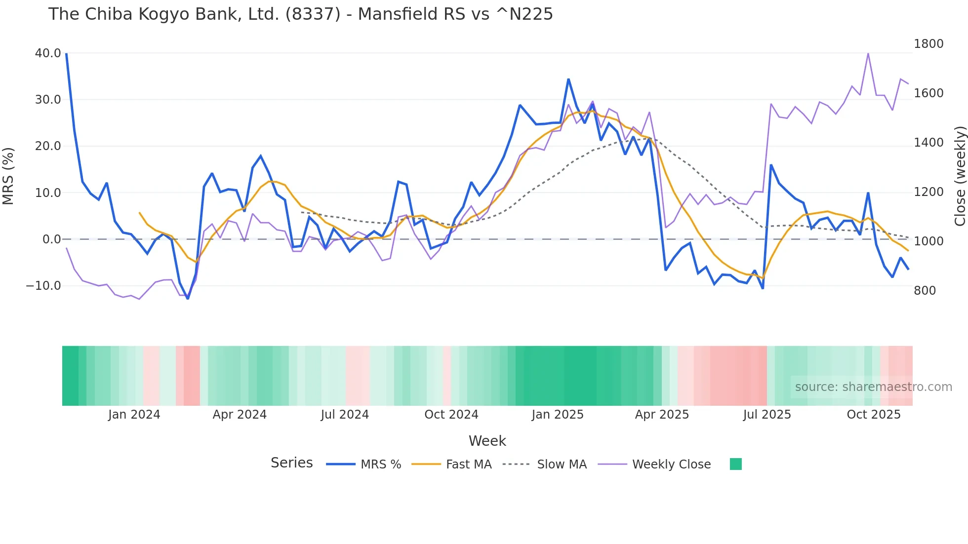 8337 Mansfield Relative Strength chart