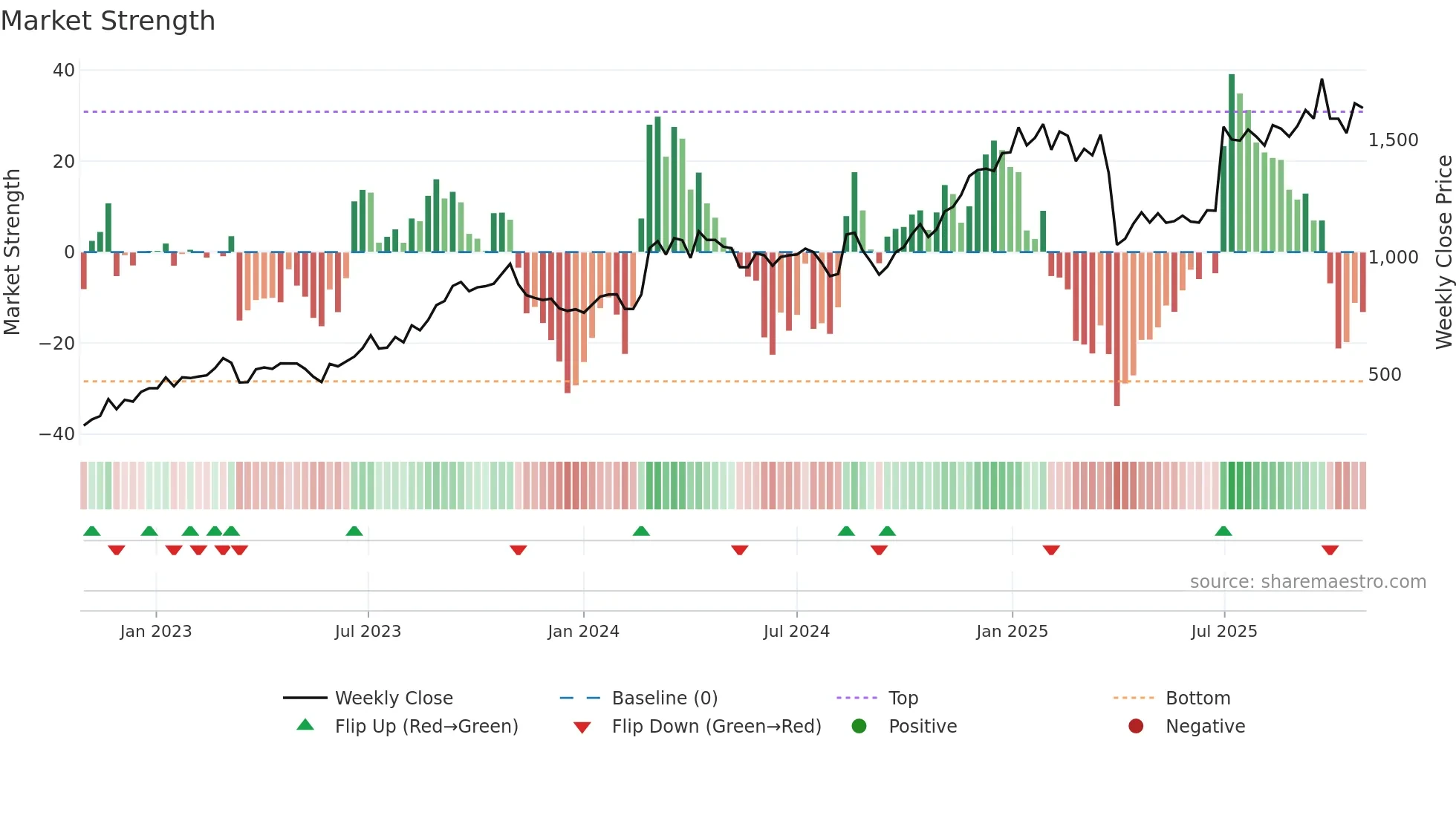 8337 weekly Market Strength chart