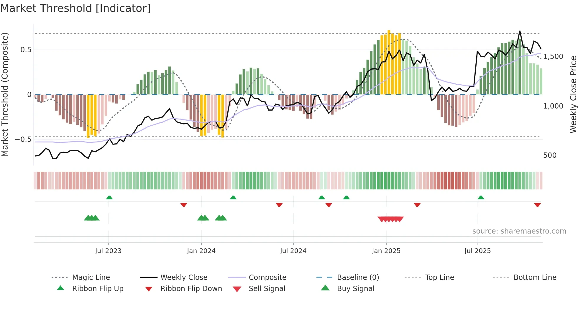 8337 weekly Market Threshold chart