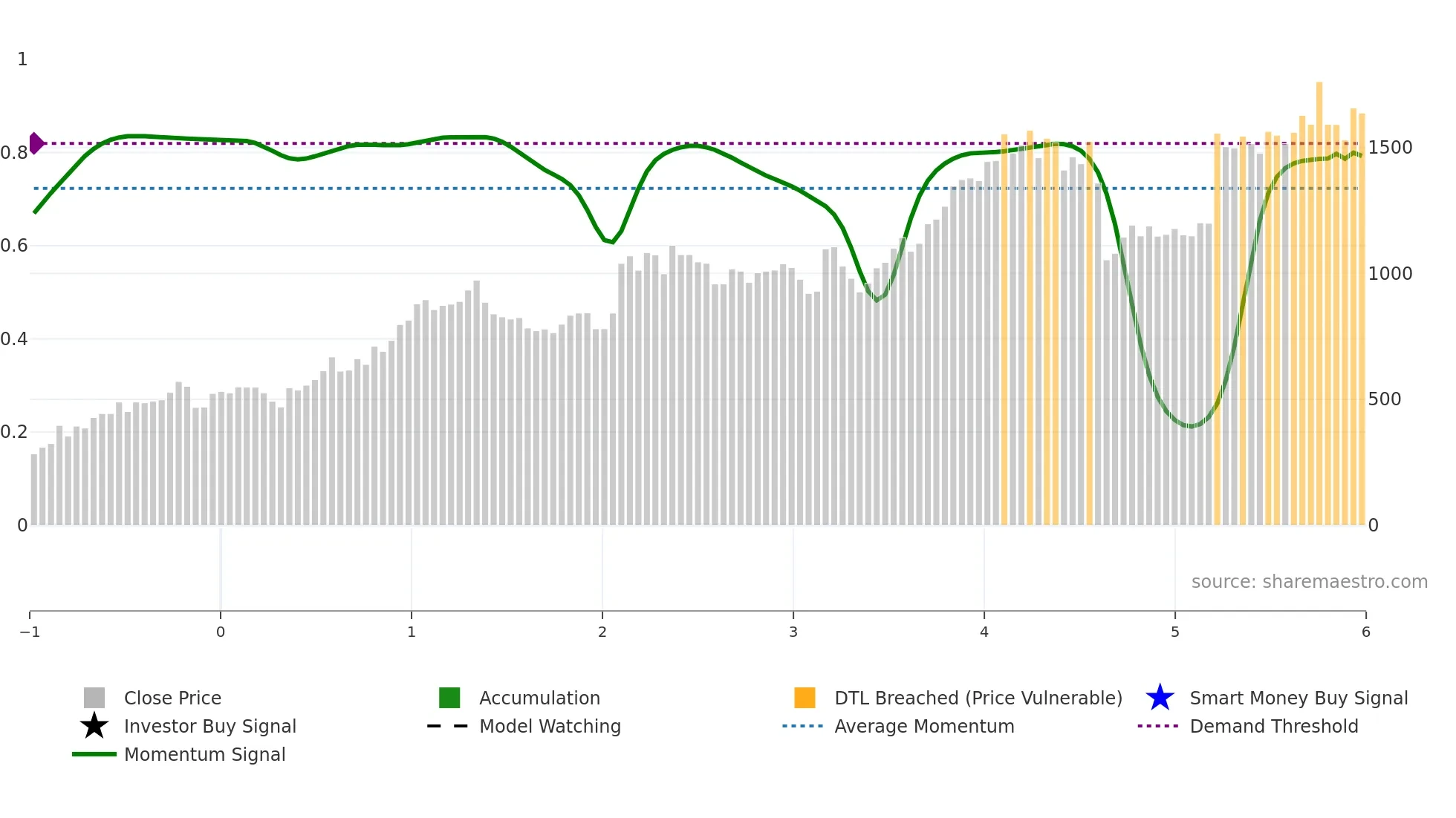 8337 weekly Smart Money chart