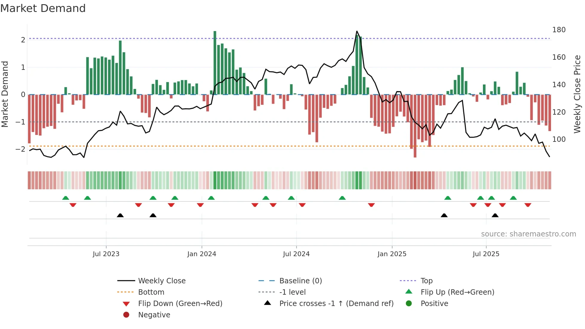 BAH weekly Market Demand chart