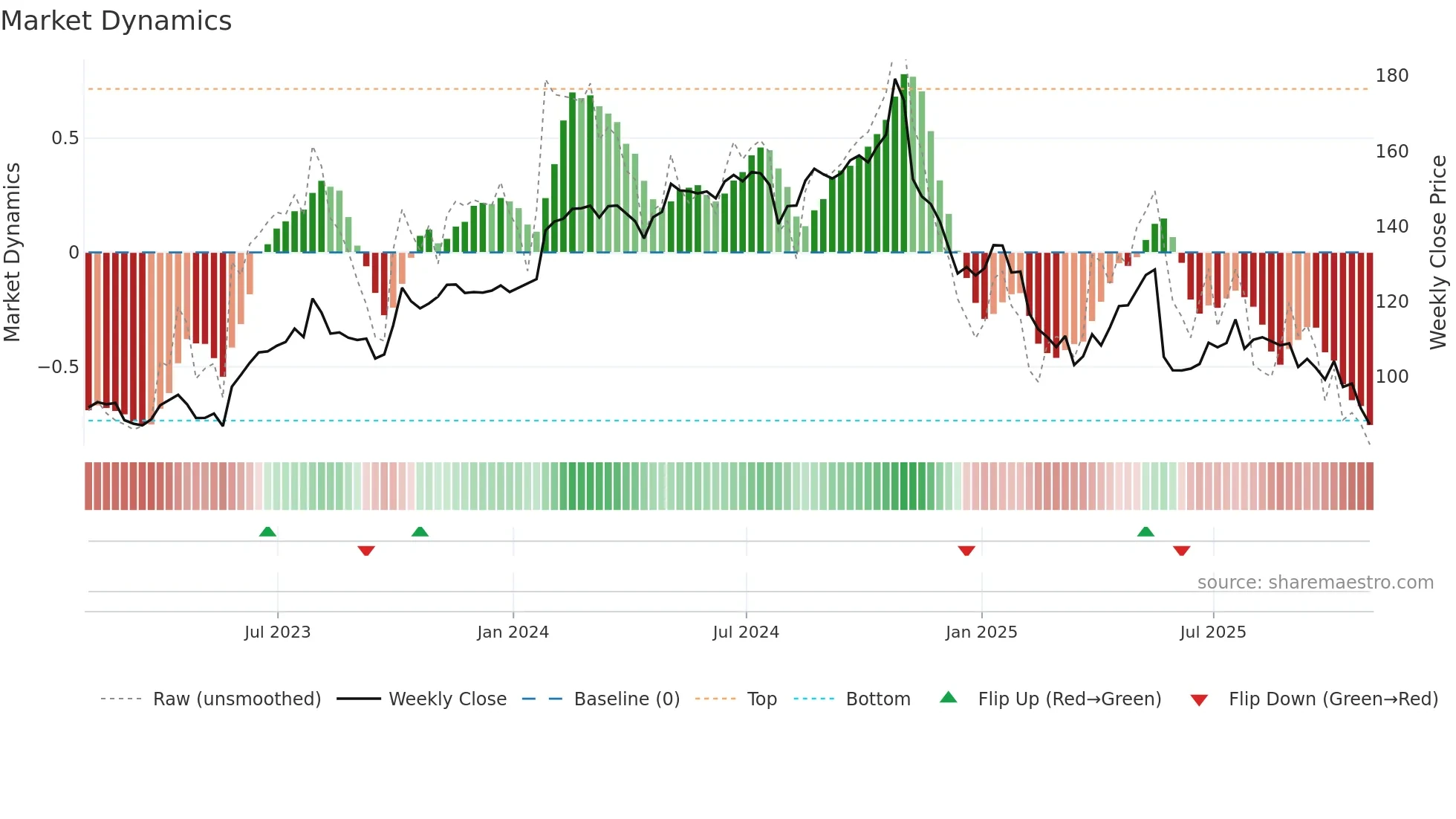 BAH weekly Market Dynamics chart